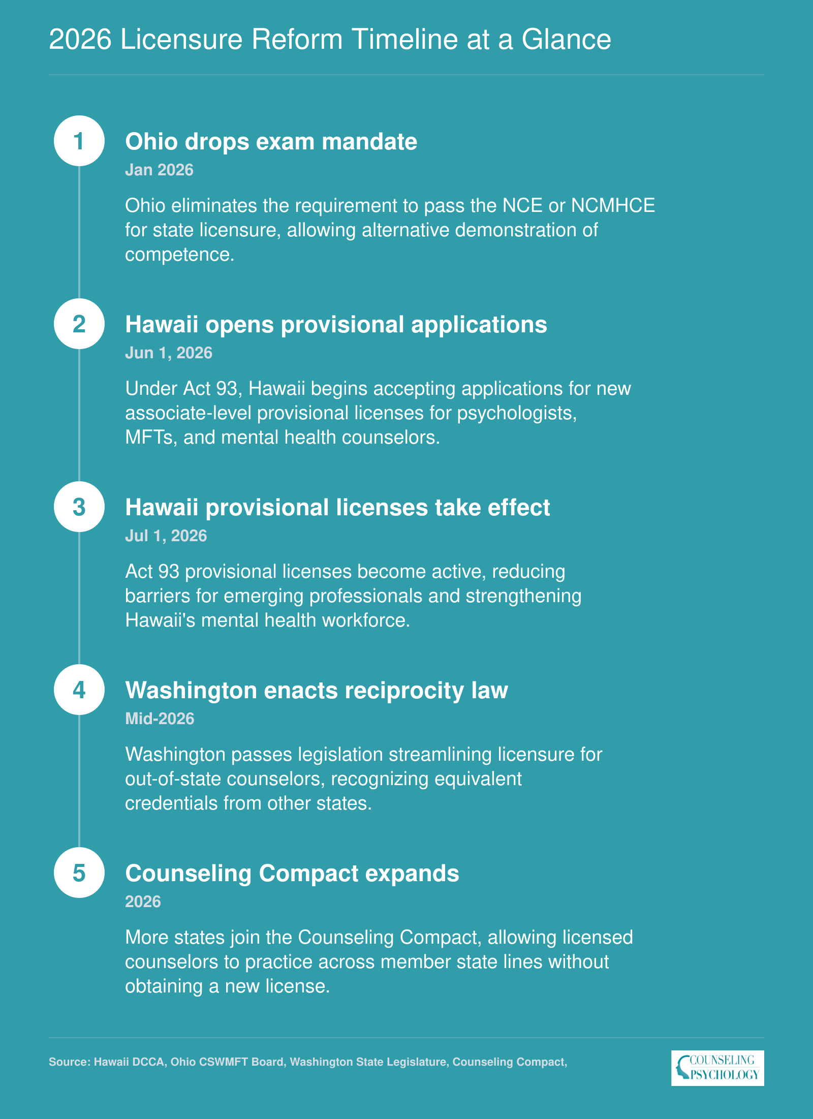Timeline of counseling licensure reforms in 2026 including Ohio exam changes in January, Hawaii Act 93 provisional license applications in June and effective date in July, Washington license reciprocity legislation, and Counseling Compact expansion.
