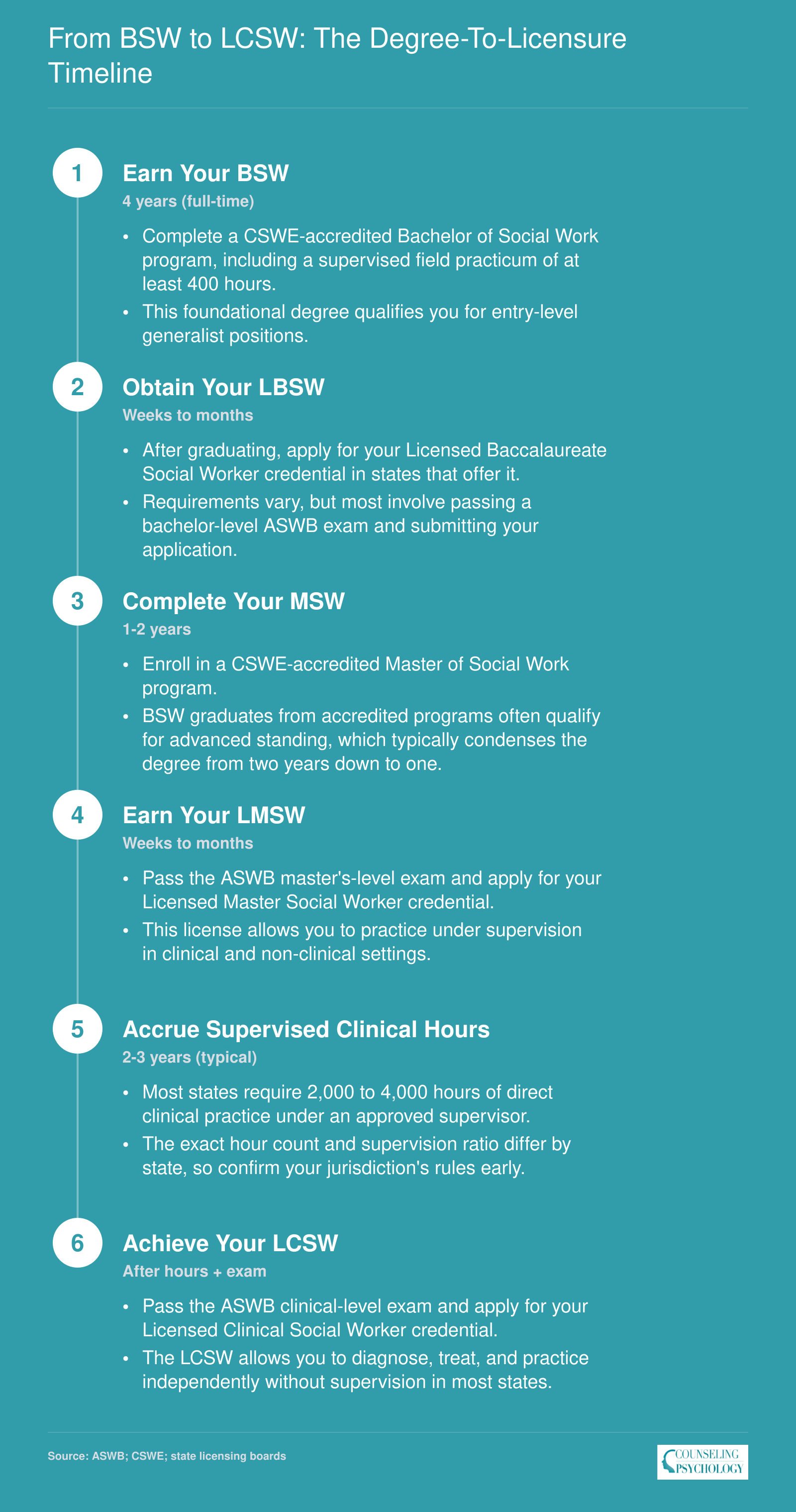 Six-step career timeline from BSW freshman year to LCSW independent clinical practice, spanning approximately 7 to 9 years total