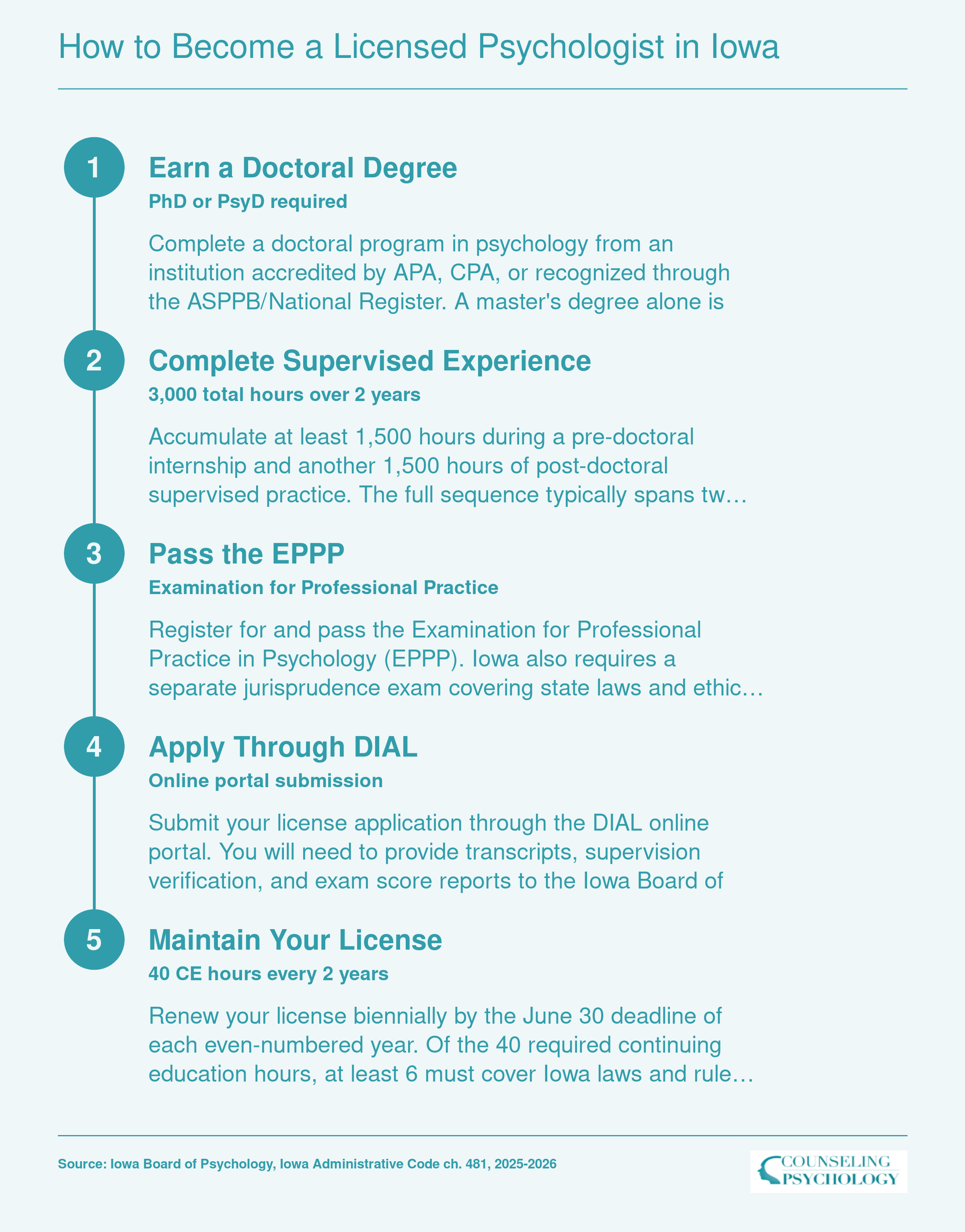 Five-step Iowa psychologist licensure pathway from doctoral degree through 3,000 supervised hours, EPPP exam, board application, and biennial renewal