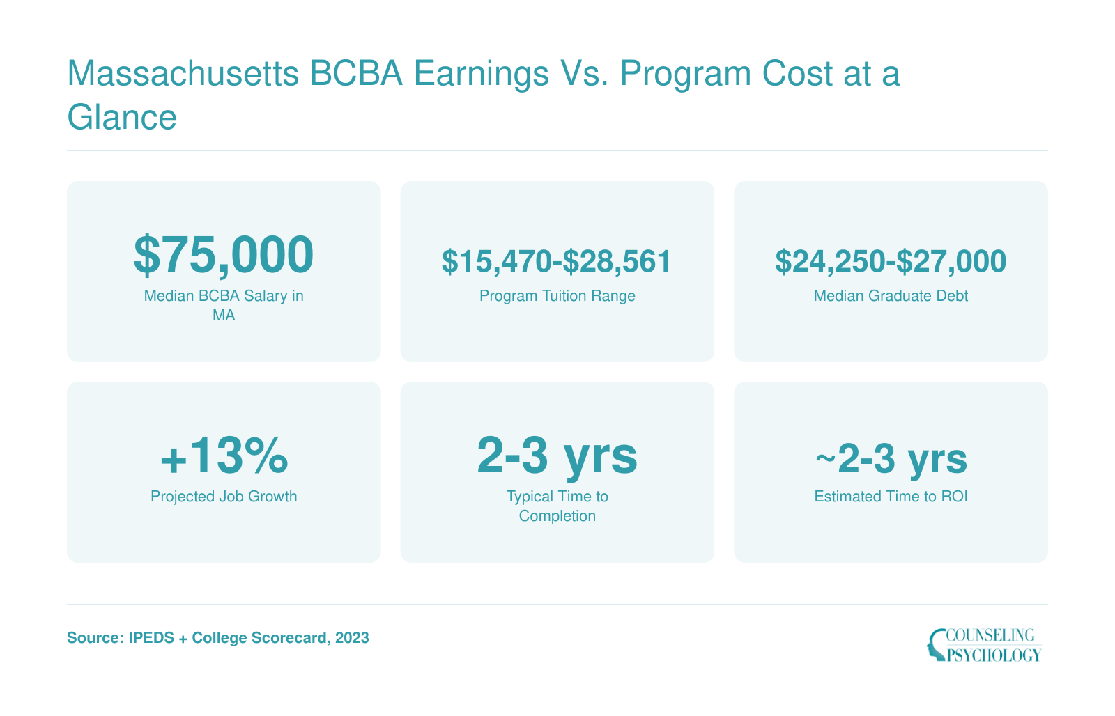 Six key statistics comparing BCBA salary, ABA program tuition, graduate debt, job growth, and time to ROI in Massachusetts as of 2023