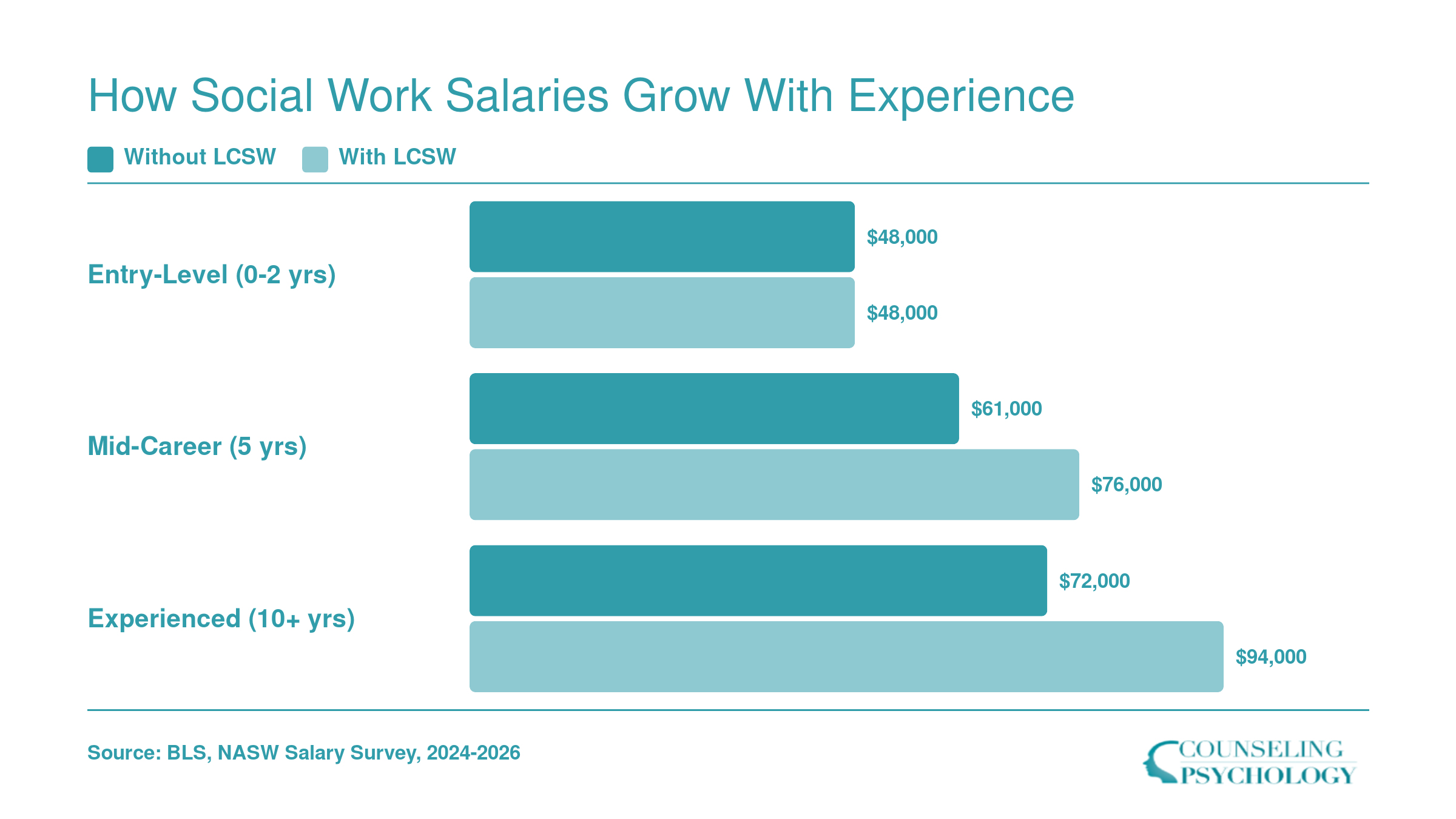 Social work salary growth from $48,000 at entry level to $94,000 for experienced LCSWs, showing a 20-25% licensure premium