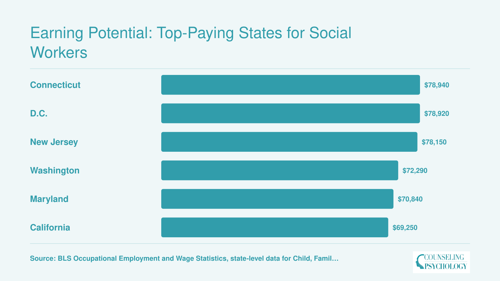 Top six highest-paying states for child, family, and school social workers by median annual salary, ranging from $69,250 in California to $78,940 in Connecticut