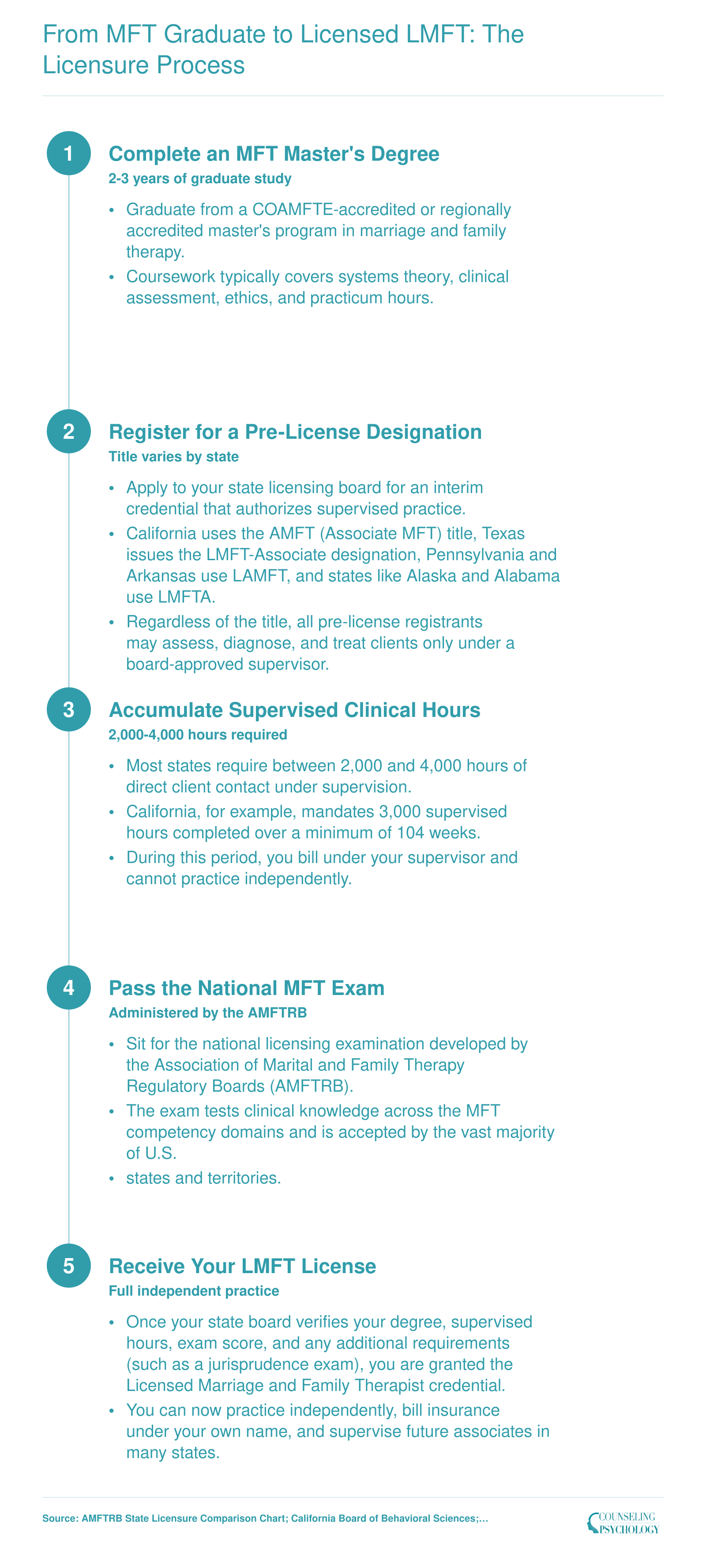 Five-step licensure ladder from MFT master's degree through pre-license registration, 2,000 to 4,000 supervised hours, national AMFTRB exam, to full LMFT license