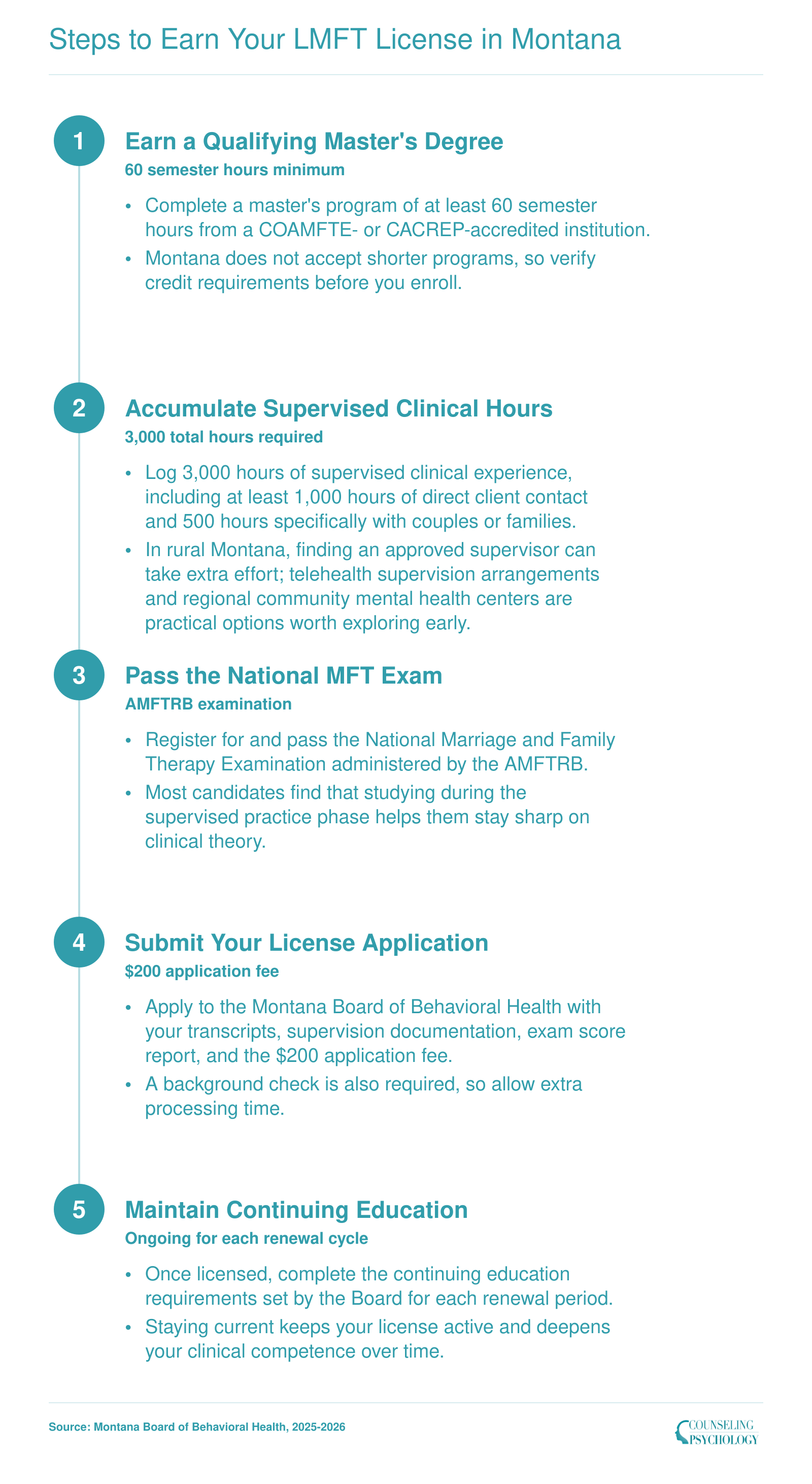 Five step credentialing sequence for LMFT licensure in Montana, from earning a 60 credit master's degree through continuing education renewal