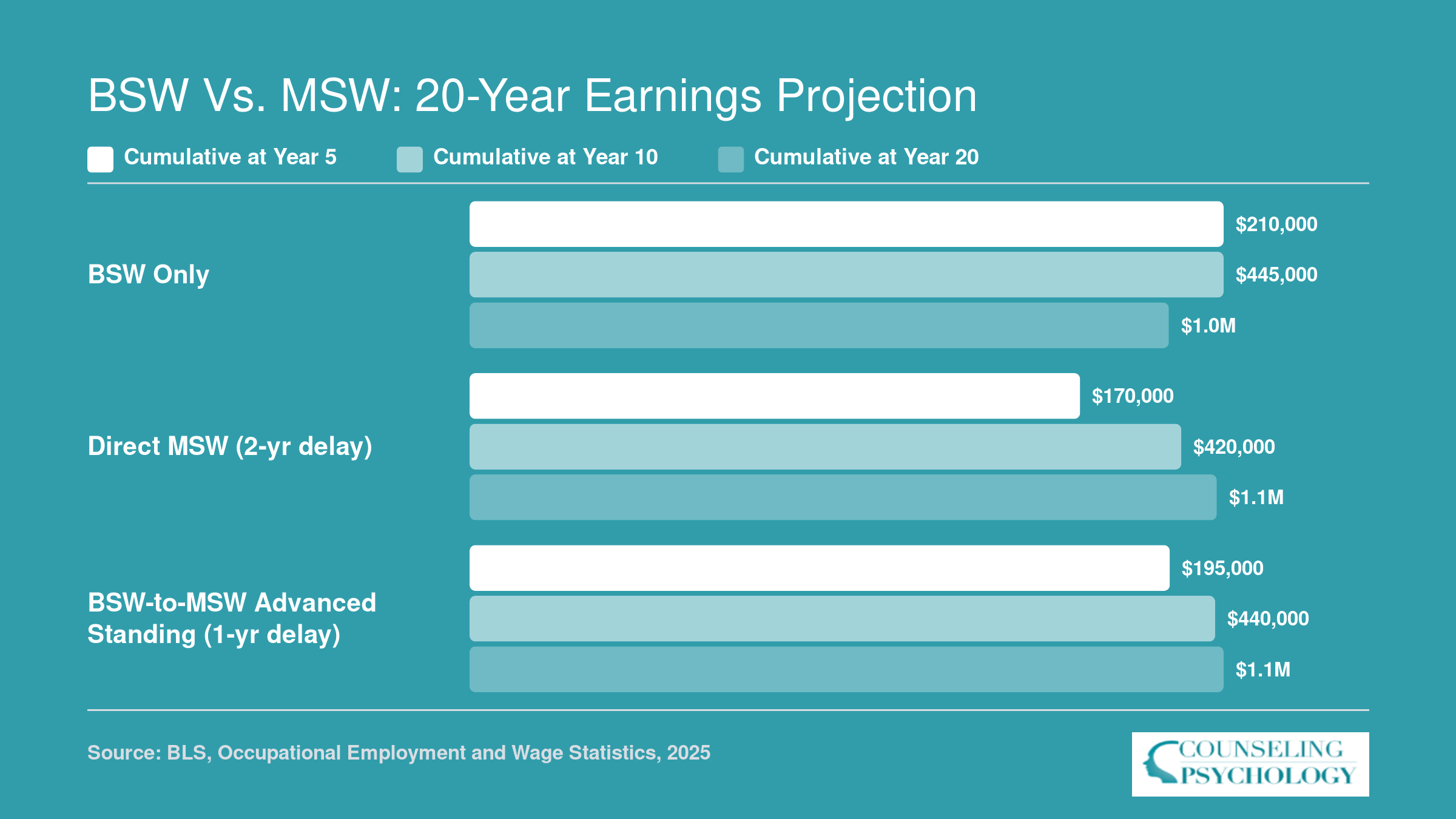 Projected cumulative earnings over 5, 10, and 20 years for BSW-only, direct MSW, and advanced-standing BSW-to-MSW career paths
