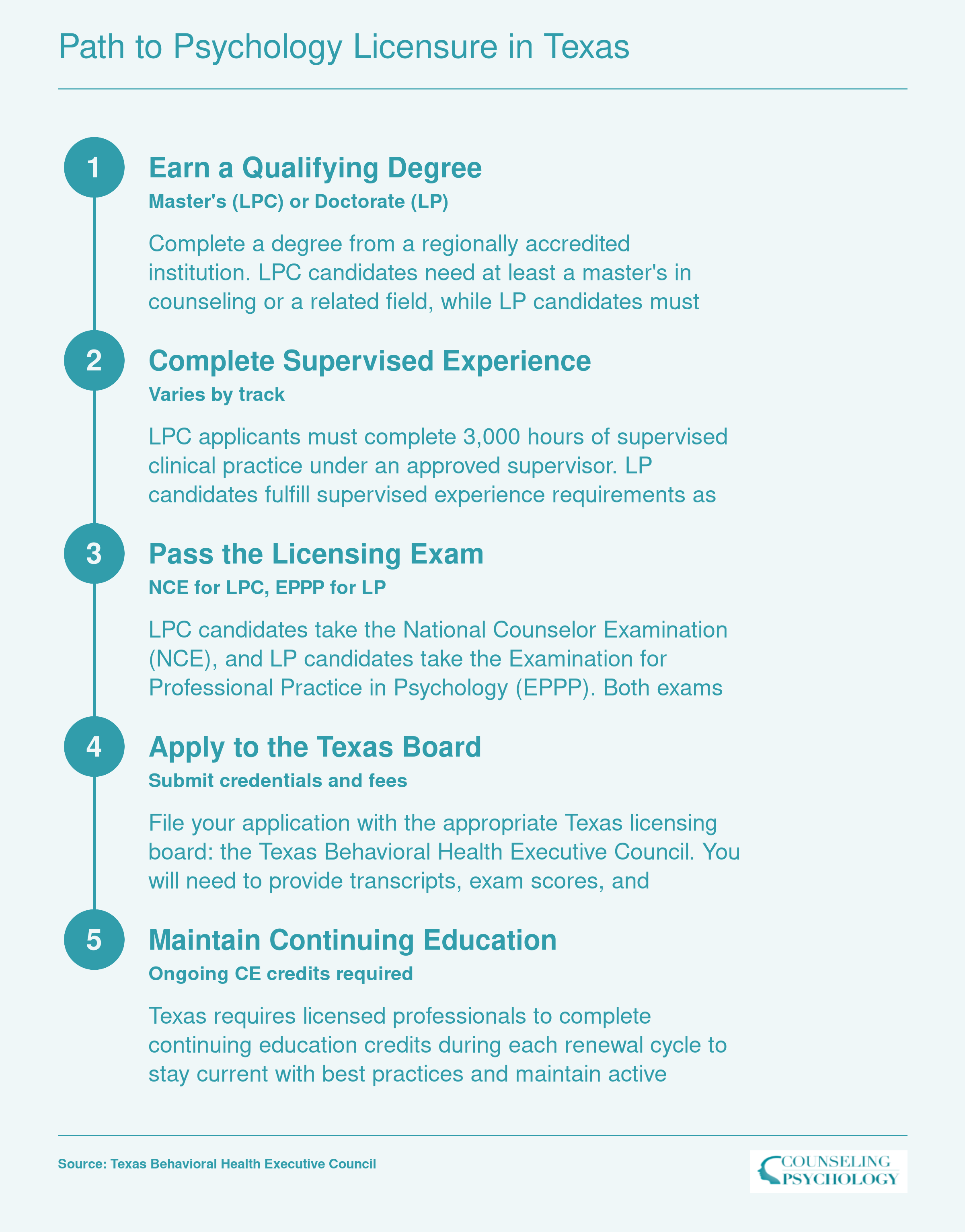 Five-step credentialing ladder for Texas psychology licensure: degree, supervised experience, exam, board application, and continuing education