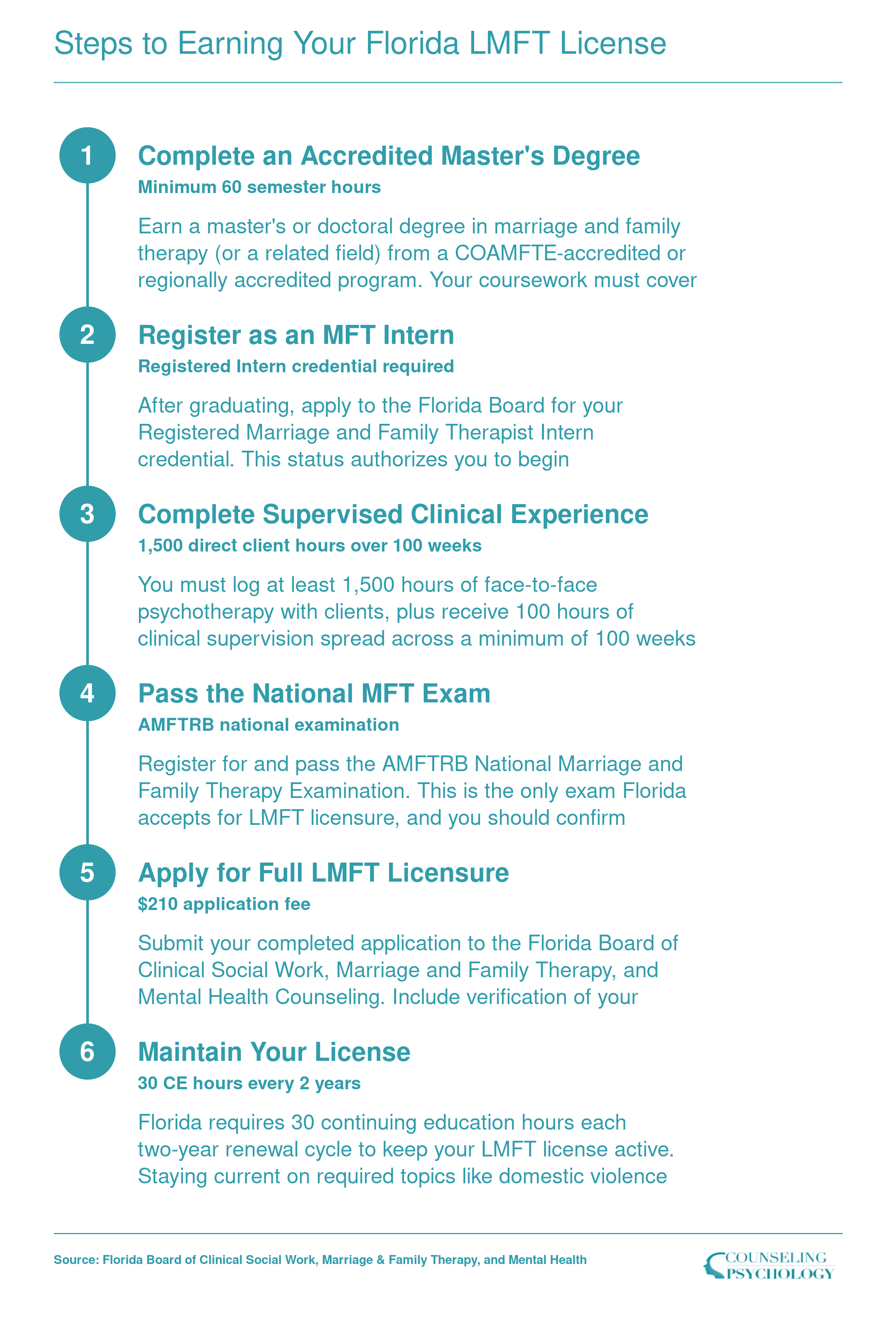 Six-step sequence from accredited master's degree through post-degree supervision to Florida LMFT licensure, with hour and timeline requirements at each stage