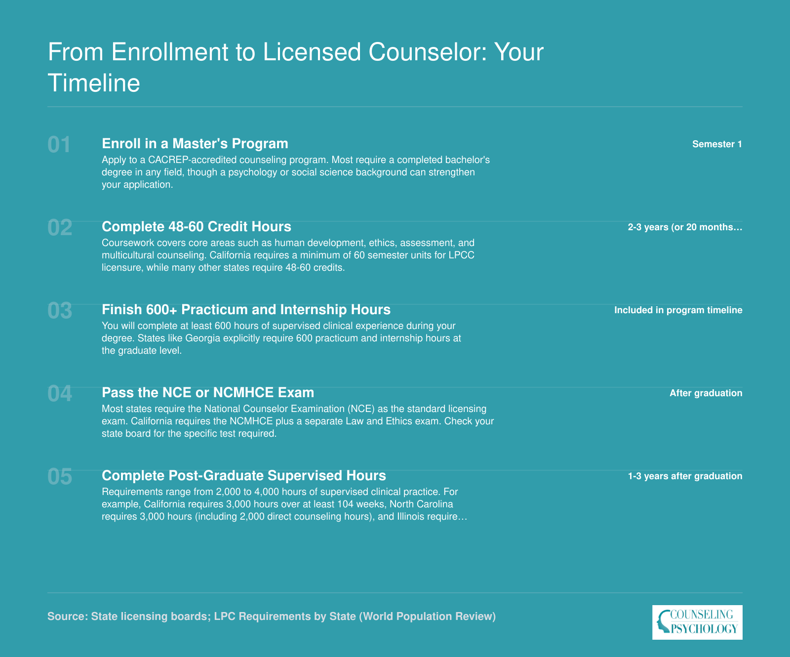 Five-step timeline from master's enrollment through 2,000-4,000 post-graduate supervised hours to full counselor licensure, spanning 6-8 years total