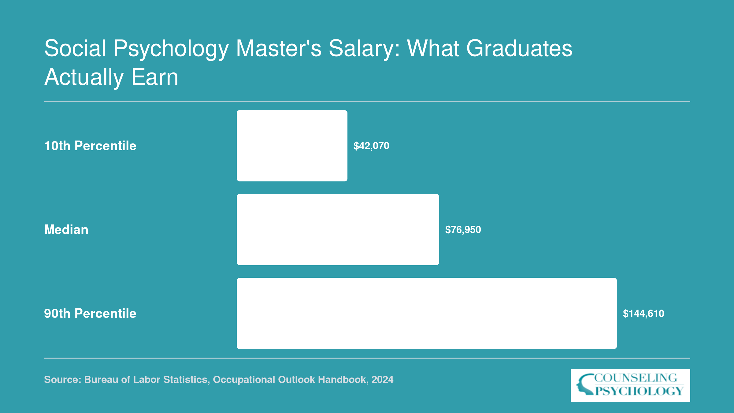 National salary range for market research analysts: $42,070 at the 10th percentile, $76,950 median, and $144,610 at the 90th percentile in 2024