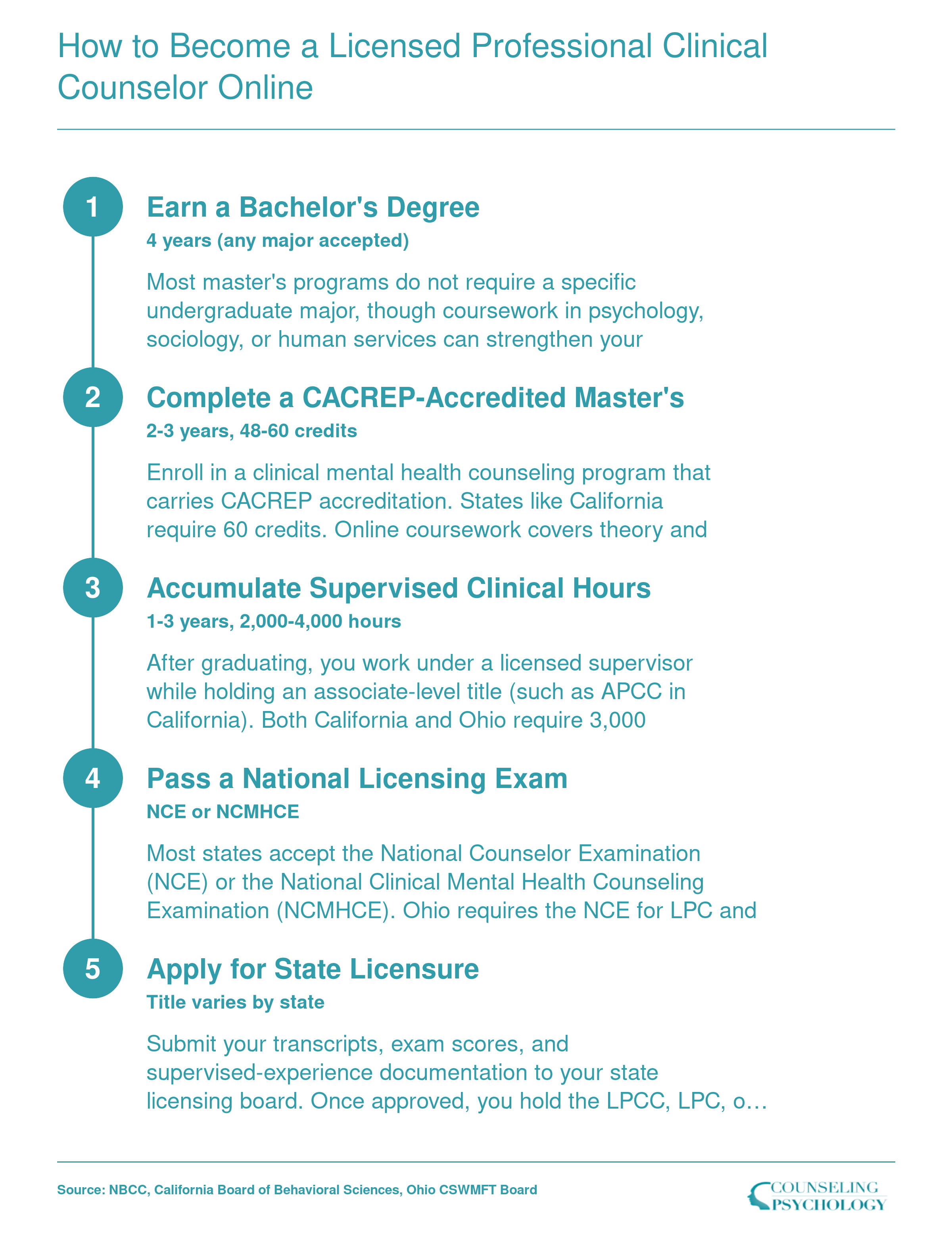Five-step credentialing sequence from bachelor's degree through state LPCC licensure, spanning 5 to 8 years total