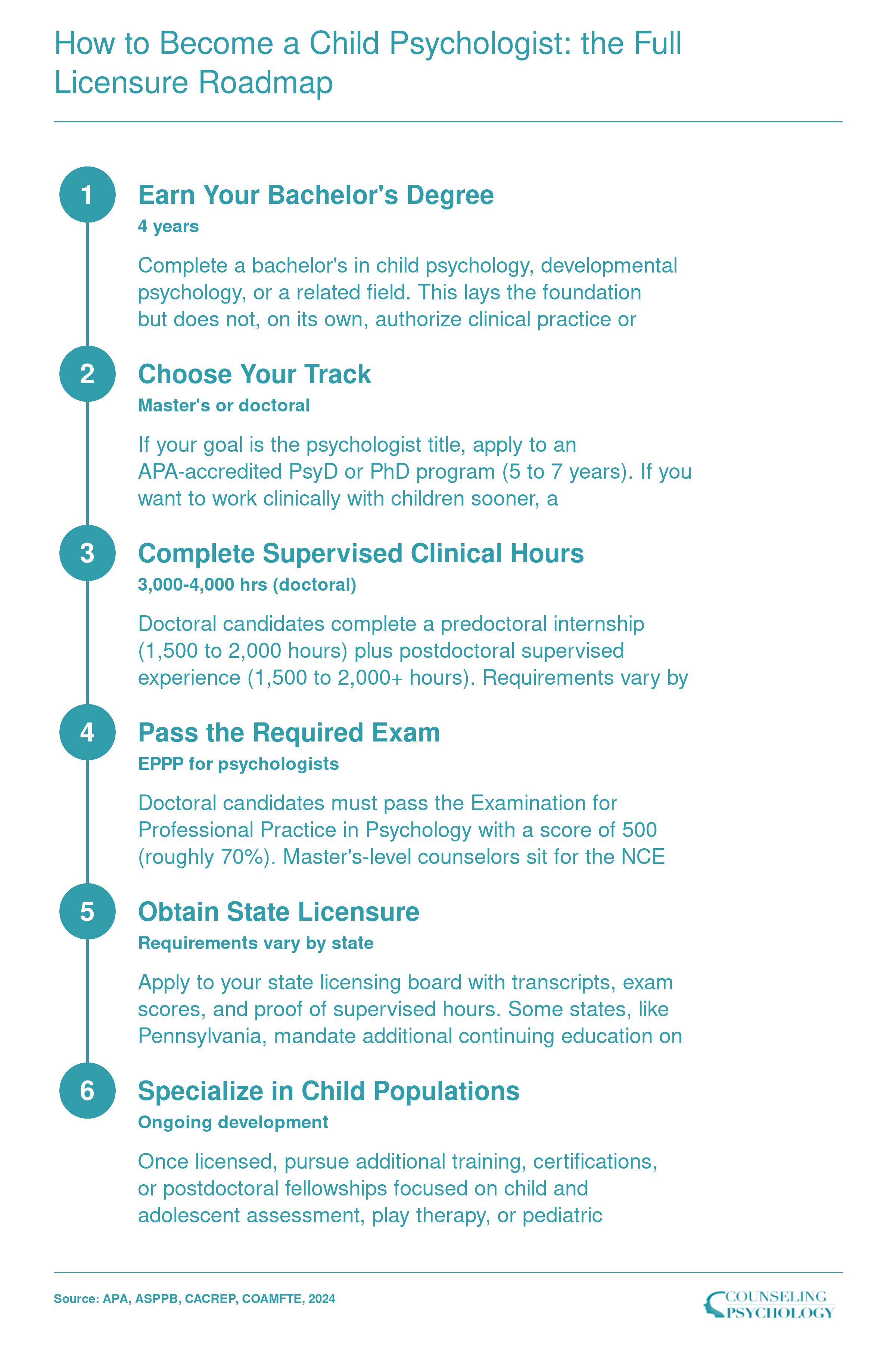 Six-step licensure roadmap from bachelor's degree through doctoral program, supervised hours, EPPP exam, and state licensure to become a child psychologist