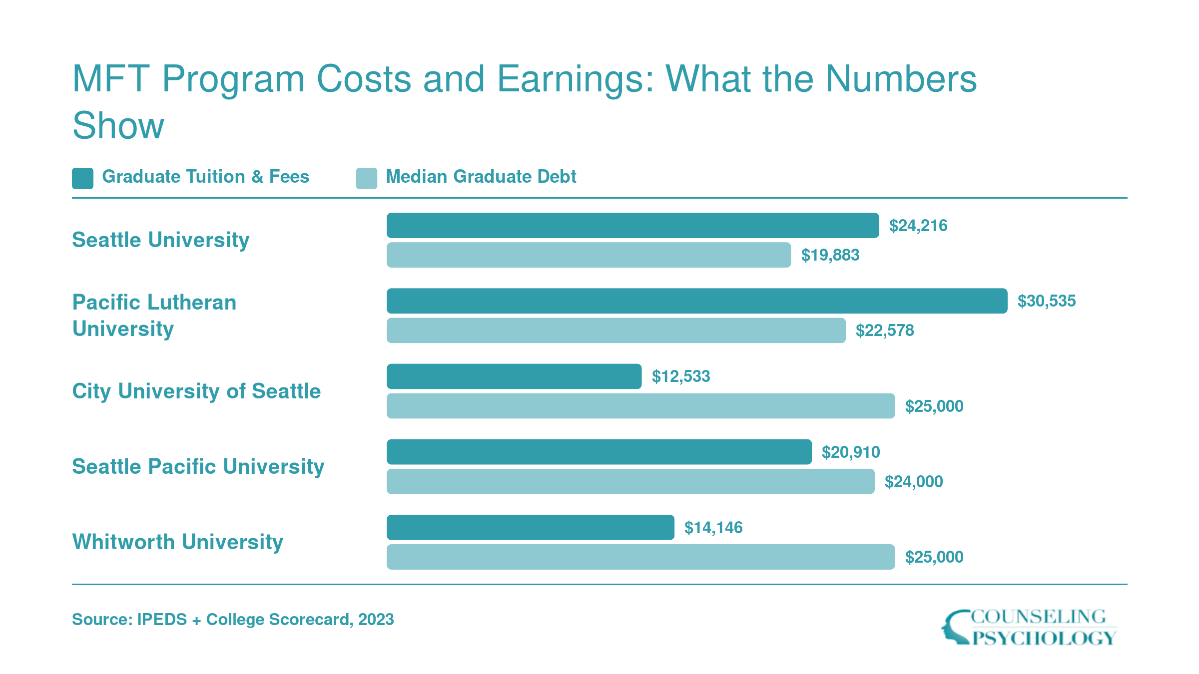 Graduate tuition and median debt compared across five Washington MFT programs, ranging from $12,533 to $30,535 in tuition and $19,883 to $25,000 in debt