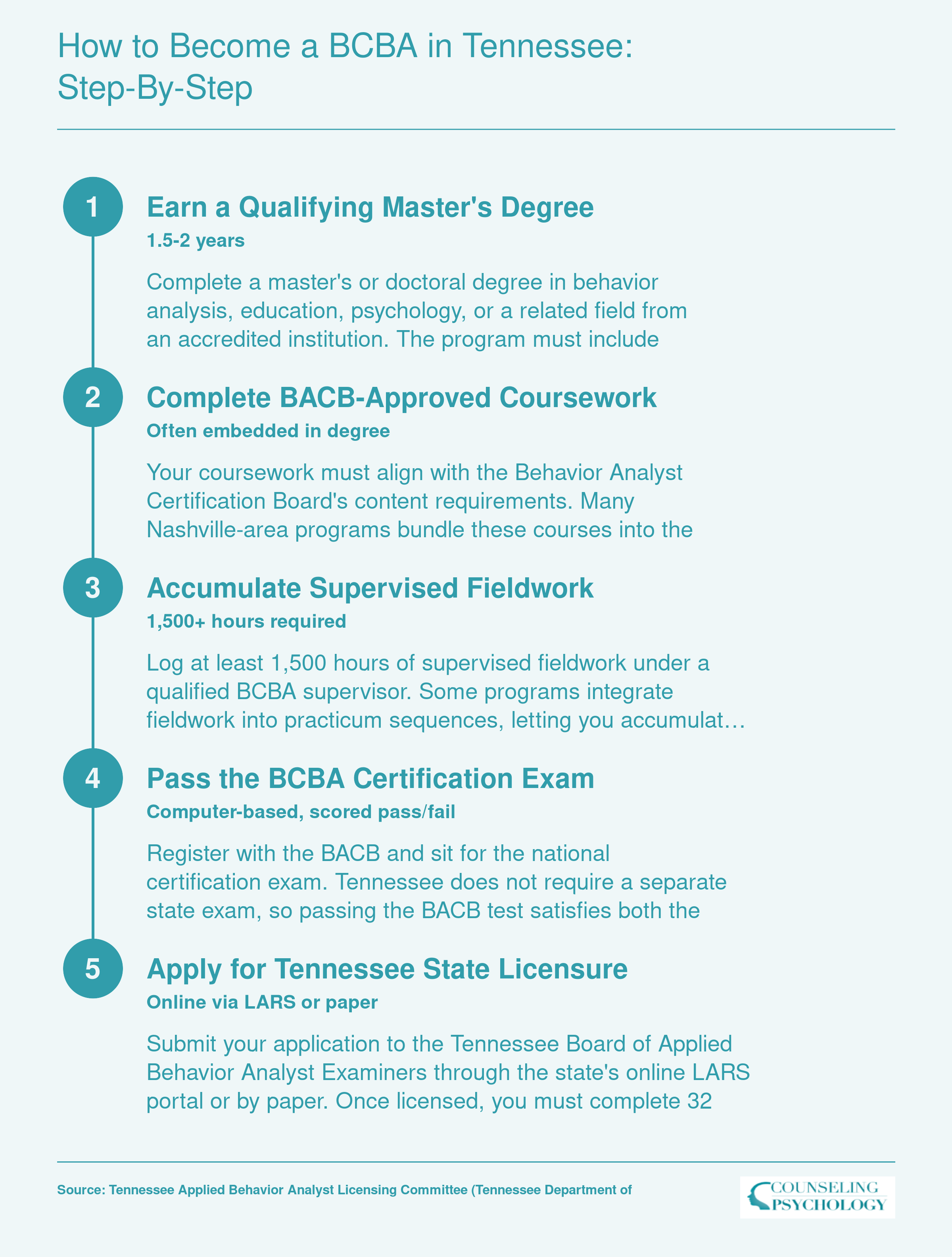 Five-step pathway to BCBA licensure in Tennessee, from master's degree through 1,500 fieldwork hours to state licensure, taking roughly 2 to 3 years