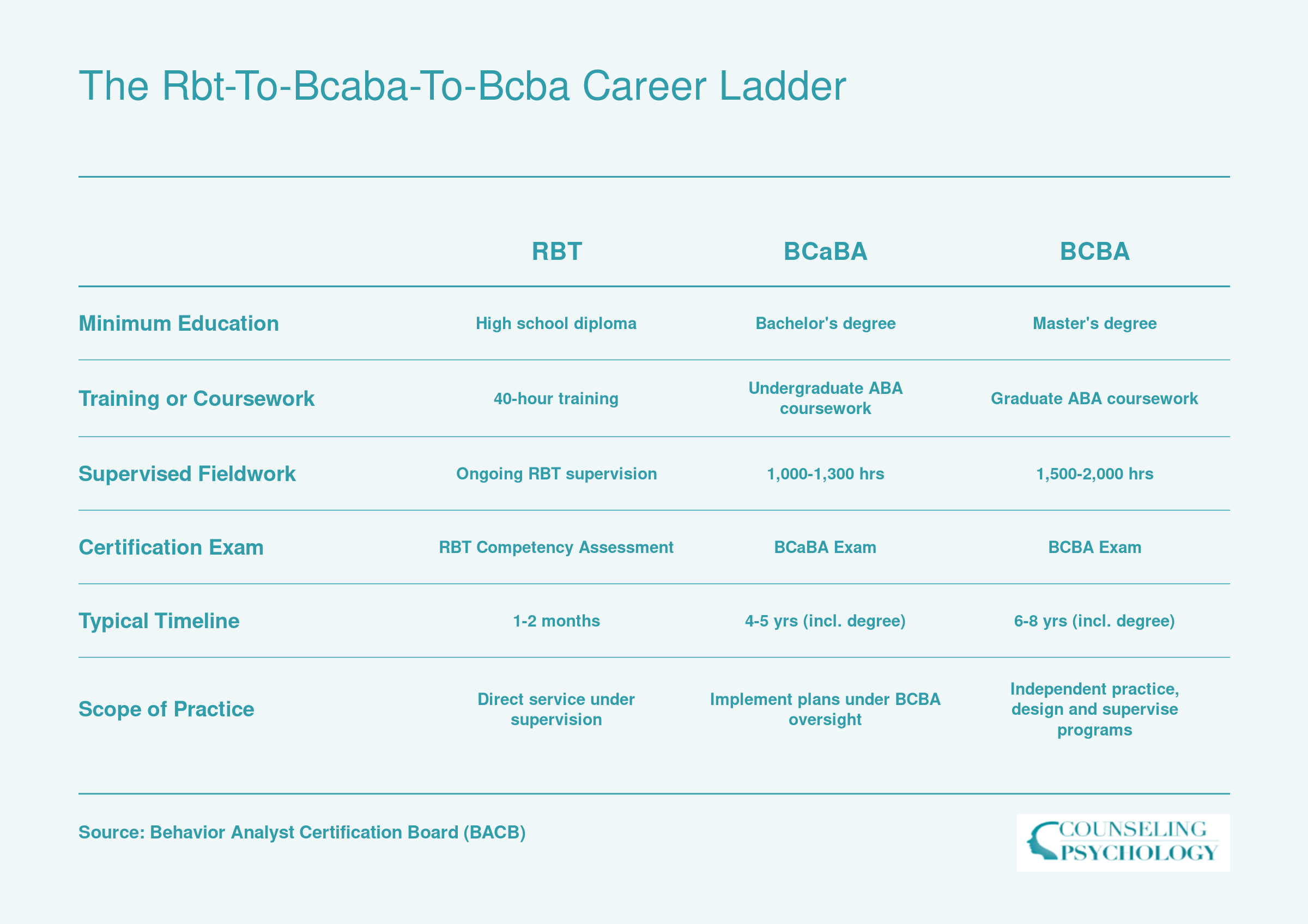 Three-tier career ladder comparing RBT, BCaBA, and BCBA credentials across education, fieldwork hours, exams, and timelines