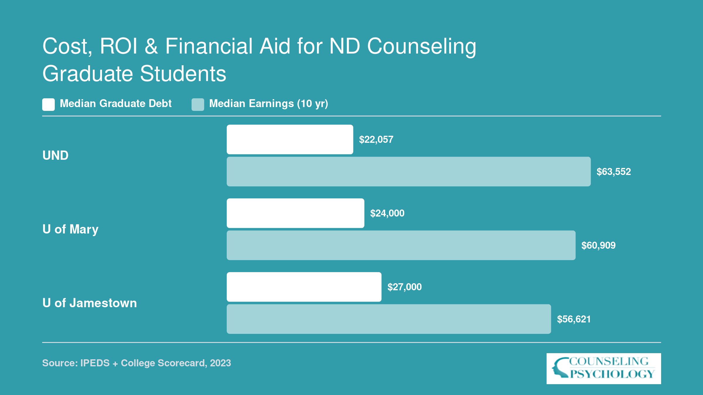 Median graduate debt and 10-year earnings at UND, University of Mary, and University of Jamestown counseling programs