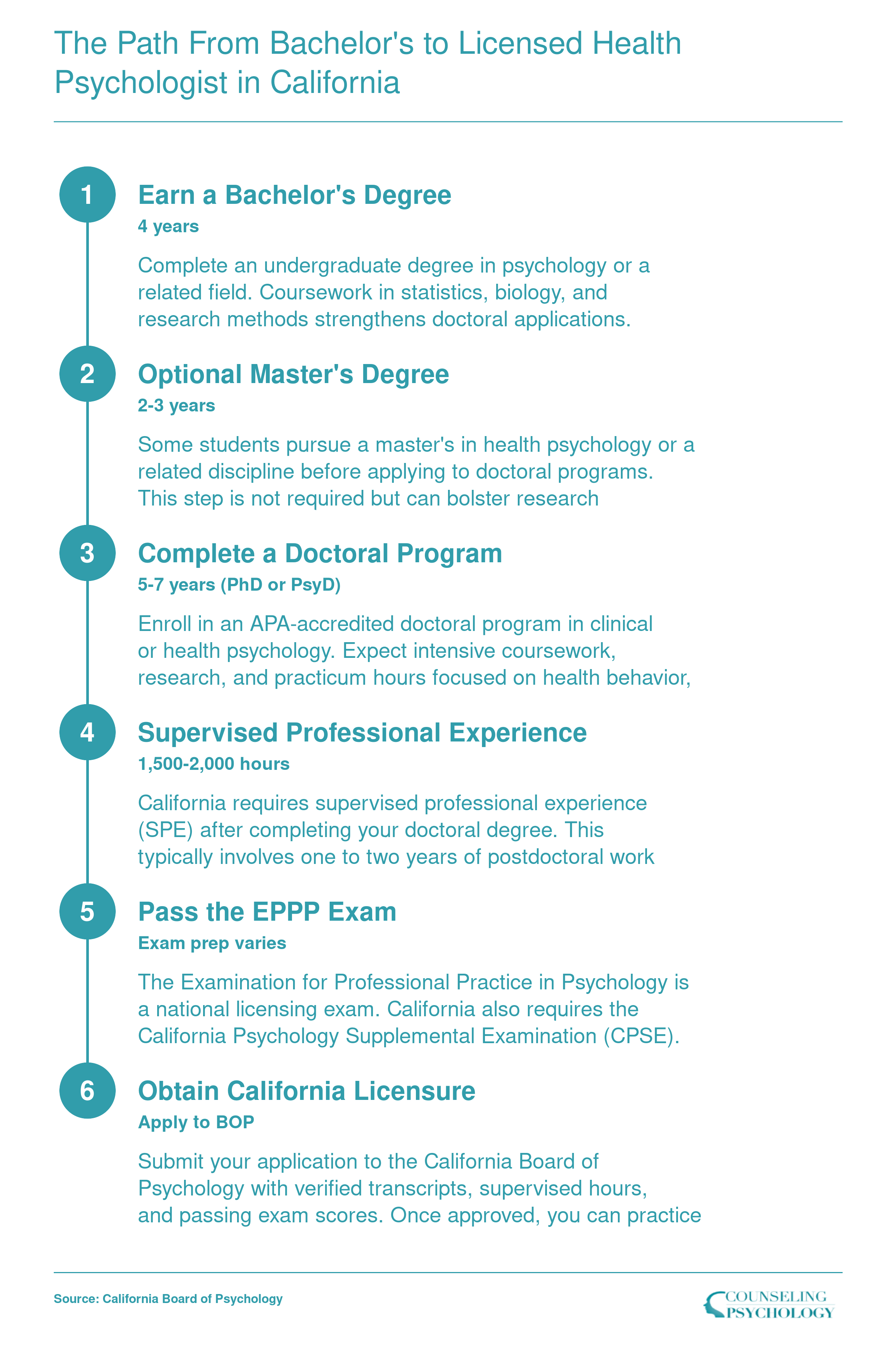 Six-step credentialing sequence from bachelor's degree to California psychology licensure, spanning approximately 10 to 14 years total