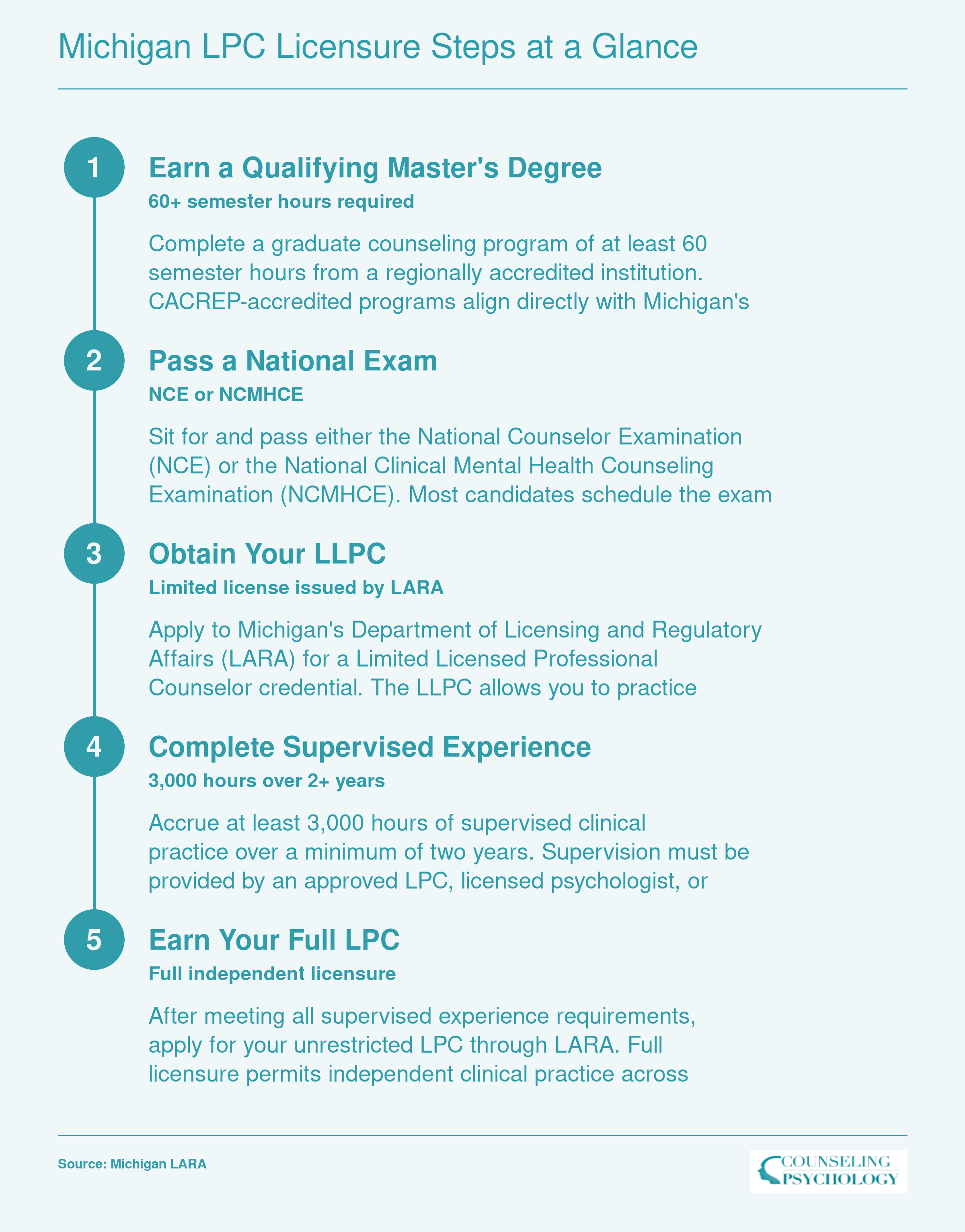 Five-step Michigan LPC credentialing sequence from master's degree through full licensure, requiring 60 credit hours, a national exam, and 3,000 supervised hours