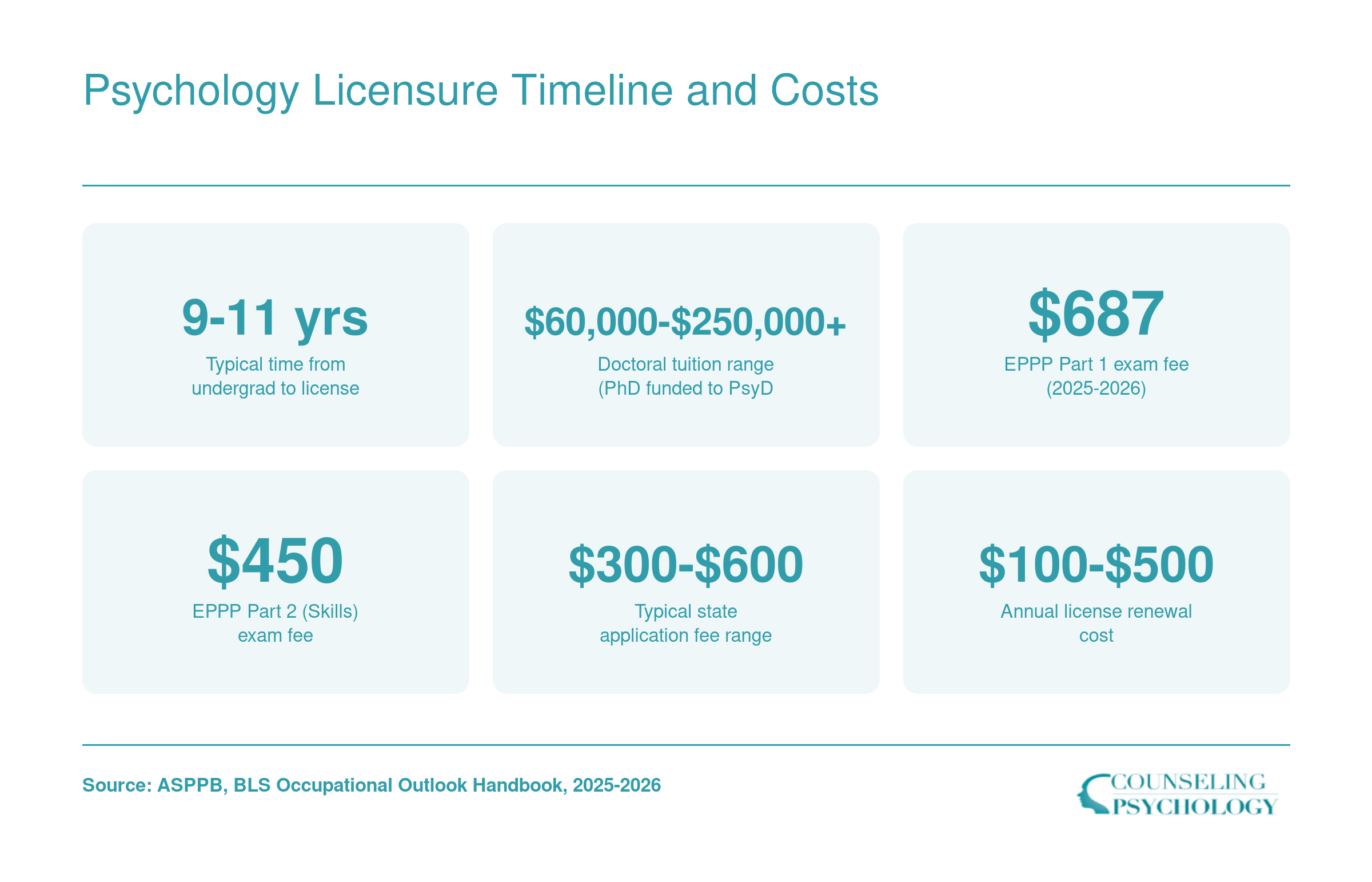 Six at-a-glance statistics covering the 9 to 11 year psychology licensure timeline, doctoral tuition ranges, EPPP exam fees, and annual renewal costs as of 2025-2026