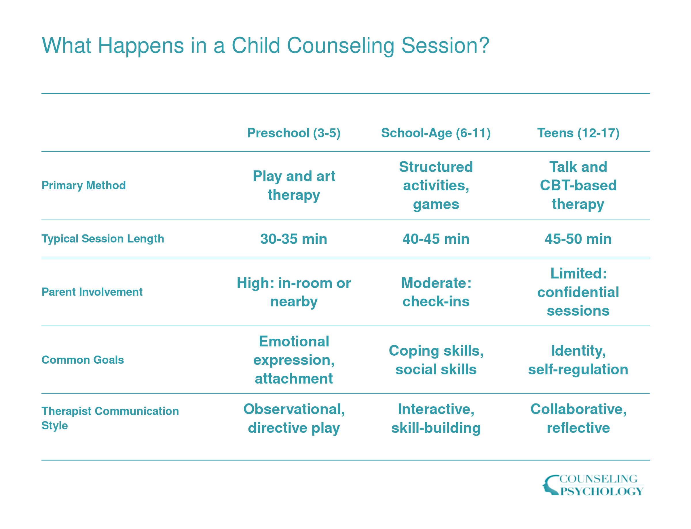 Comparison of child counseling sessions across three age groups: preschool, school-age, and teens, covering method, session length, parent involvement, and goals