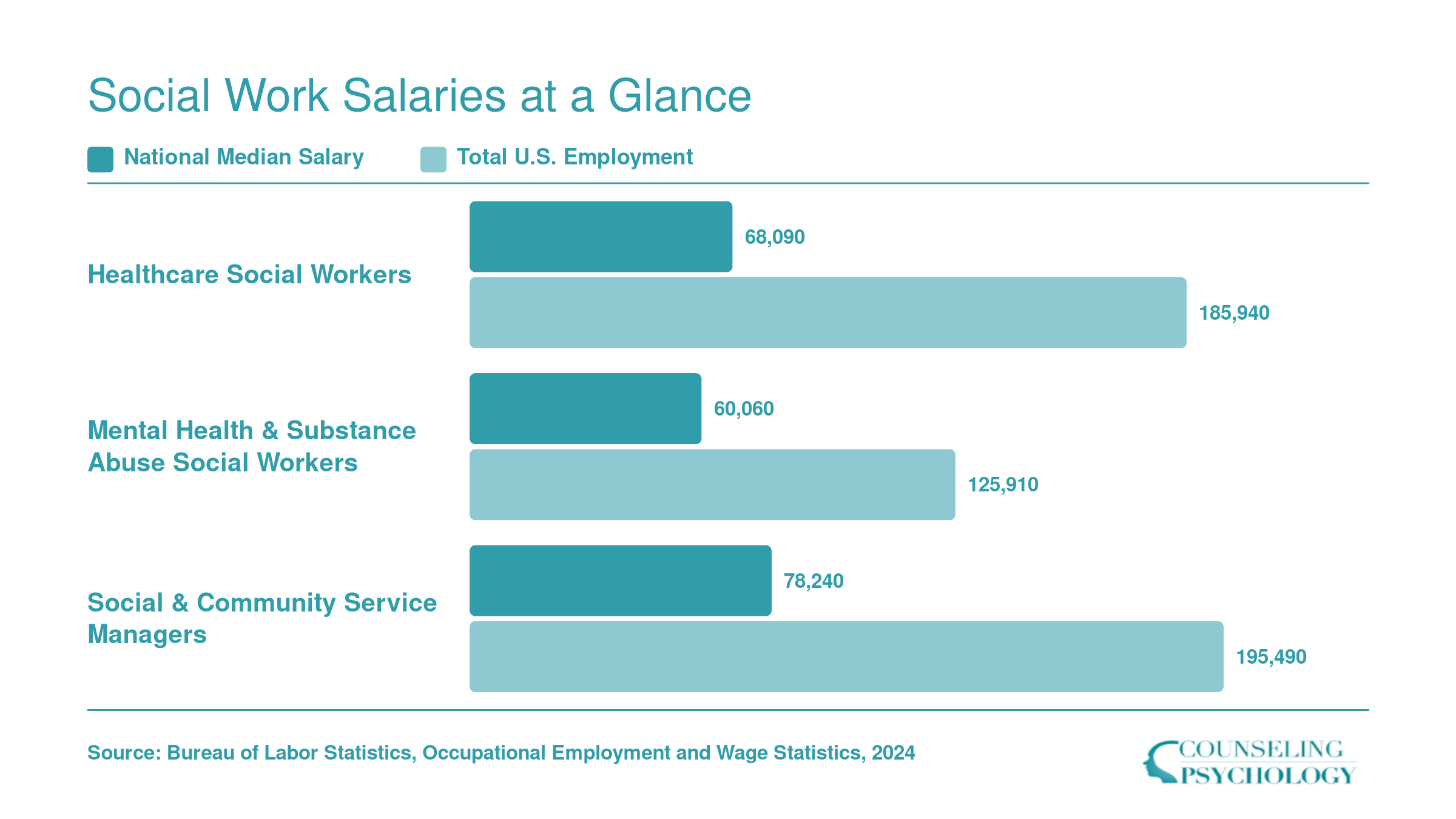 National median salaries and employment totals for healthcare social workers, mental health social workers, and social and community service managers in 2024