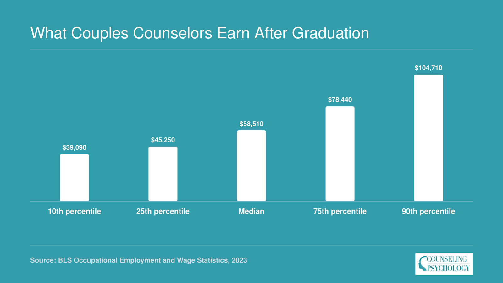 Marriage and family therapist annual wages span $39,090 at the 10th percentile to $104,710 at the 90th, 2023