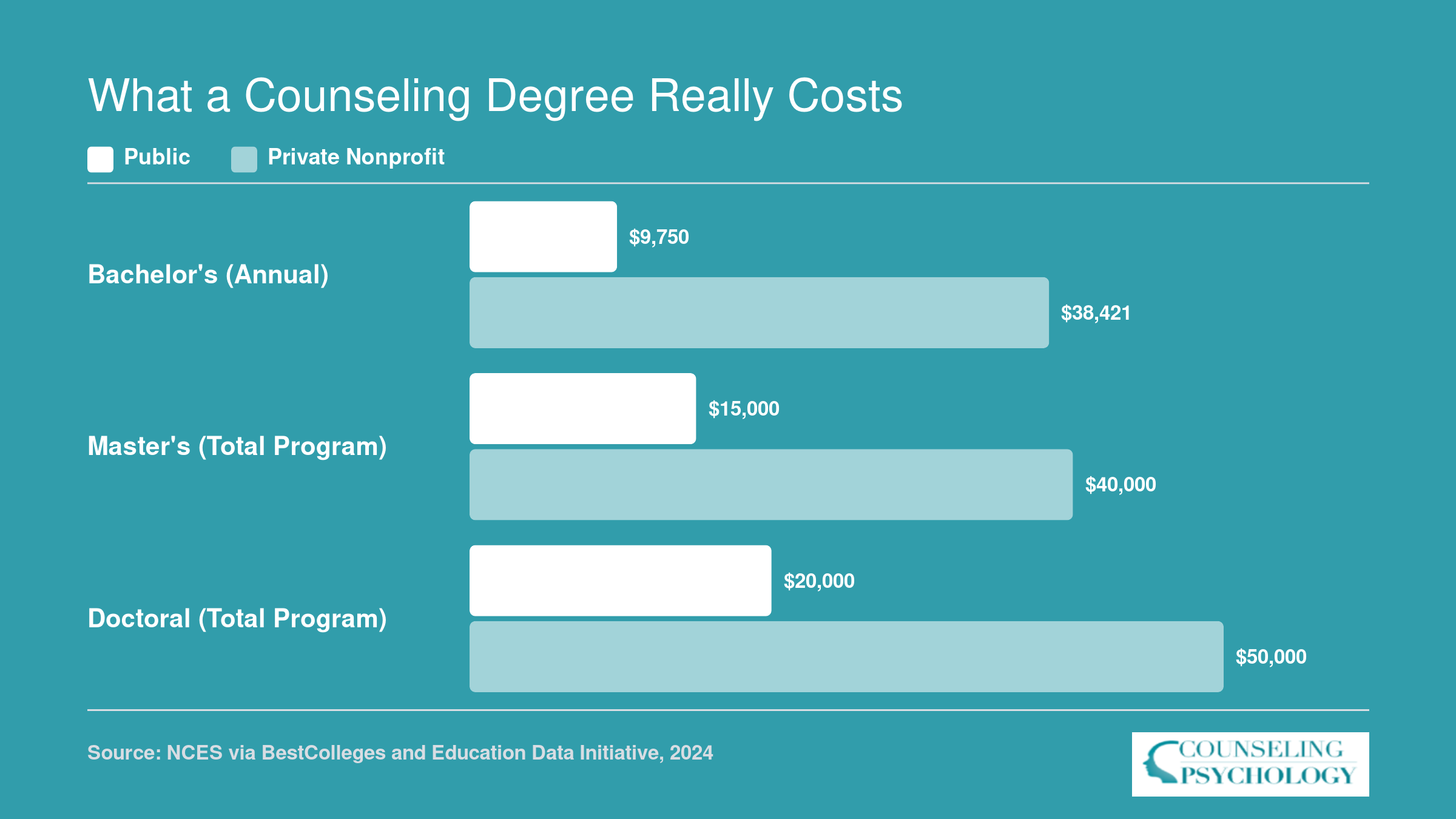 Approximate counseling degree costs comparing public and private institutions across bachelor's, master's, and doctoral levels
