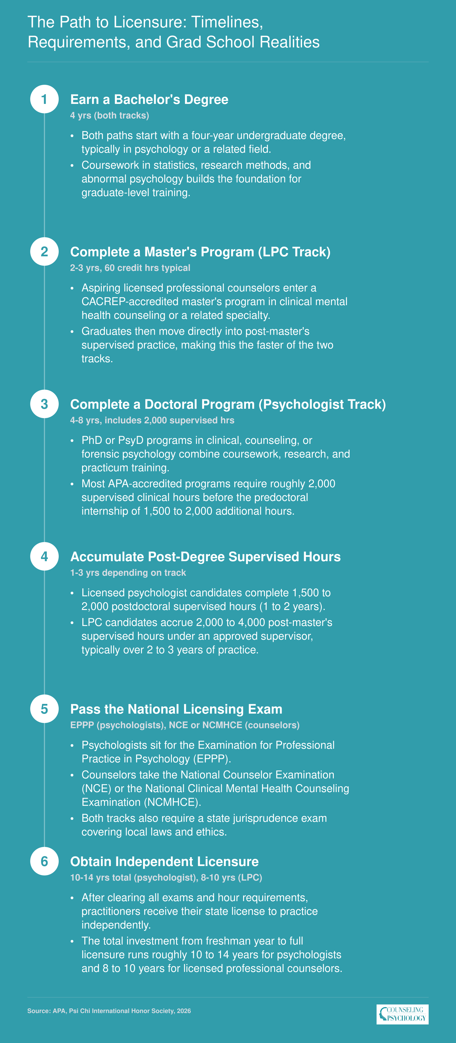 Step-by-step licensure timeline showing 10 to 14 years for a licensed psychologist and 8 to 10 years for a licensed professional counselor, including supervised hours and exams