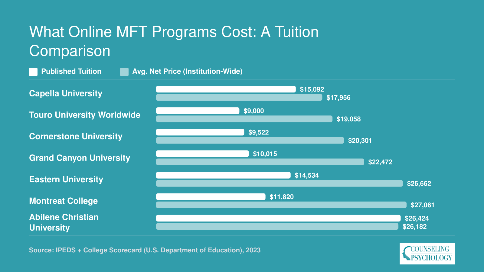 Published tuition and average net price comparison for seven online MFT programs, ranging from $9,000 to $26,424 in tuition, 2023 data