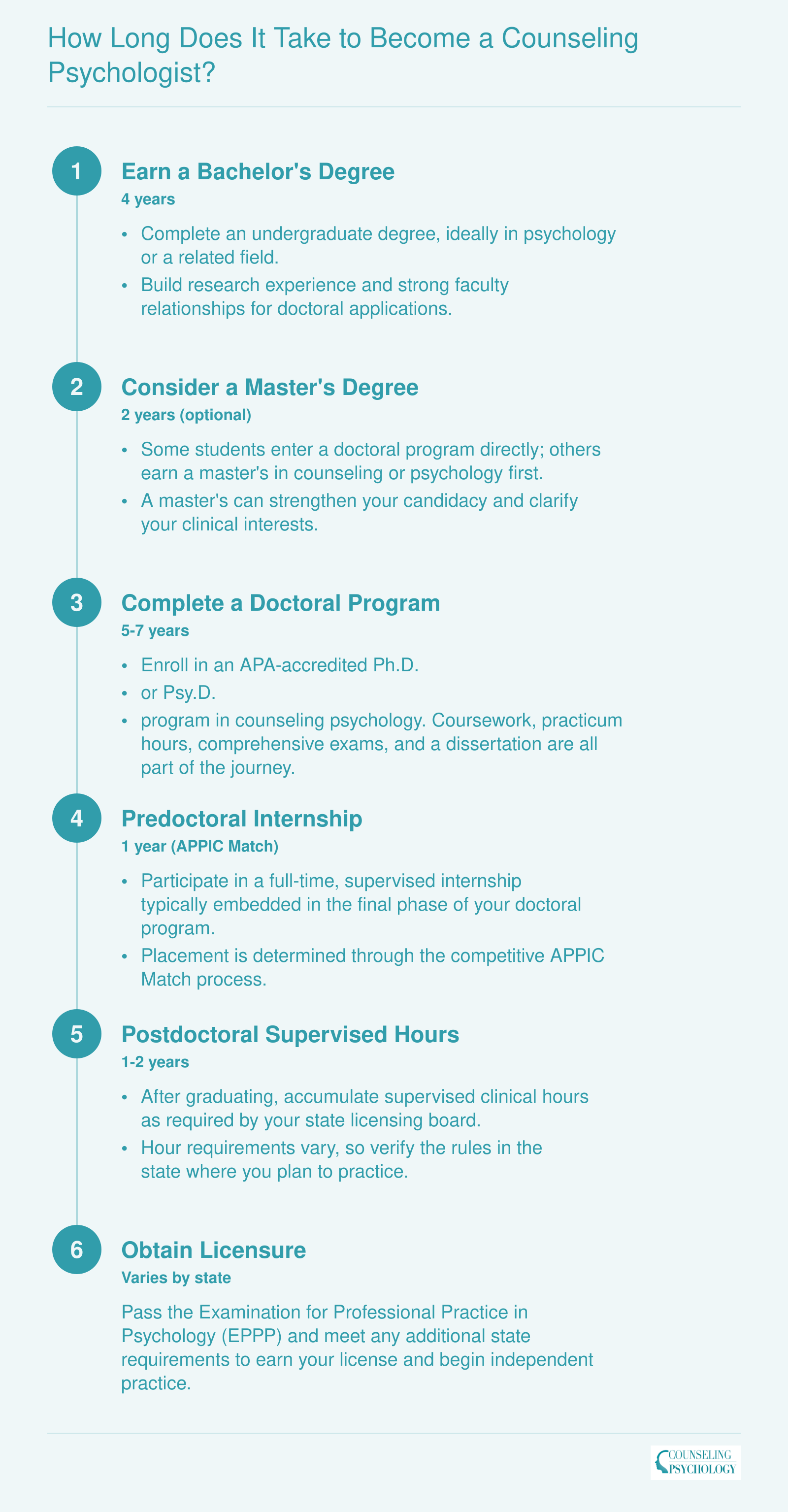 Six-step timeline showing 8 to 12 years from bachelor's degree through doctoral program, internship, postdoctoral hours, and licensure to become a counseling psychologist
