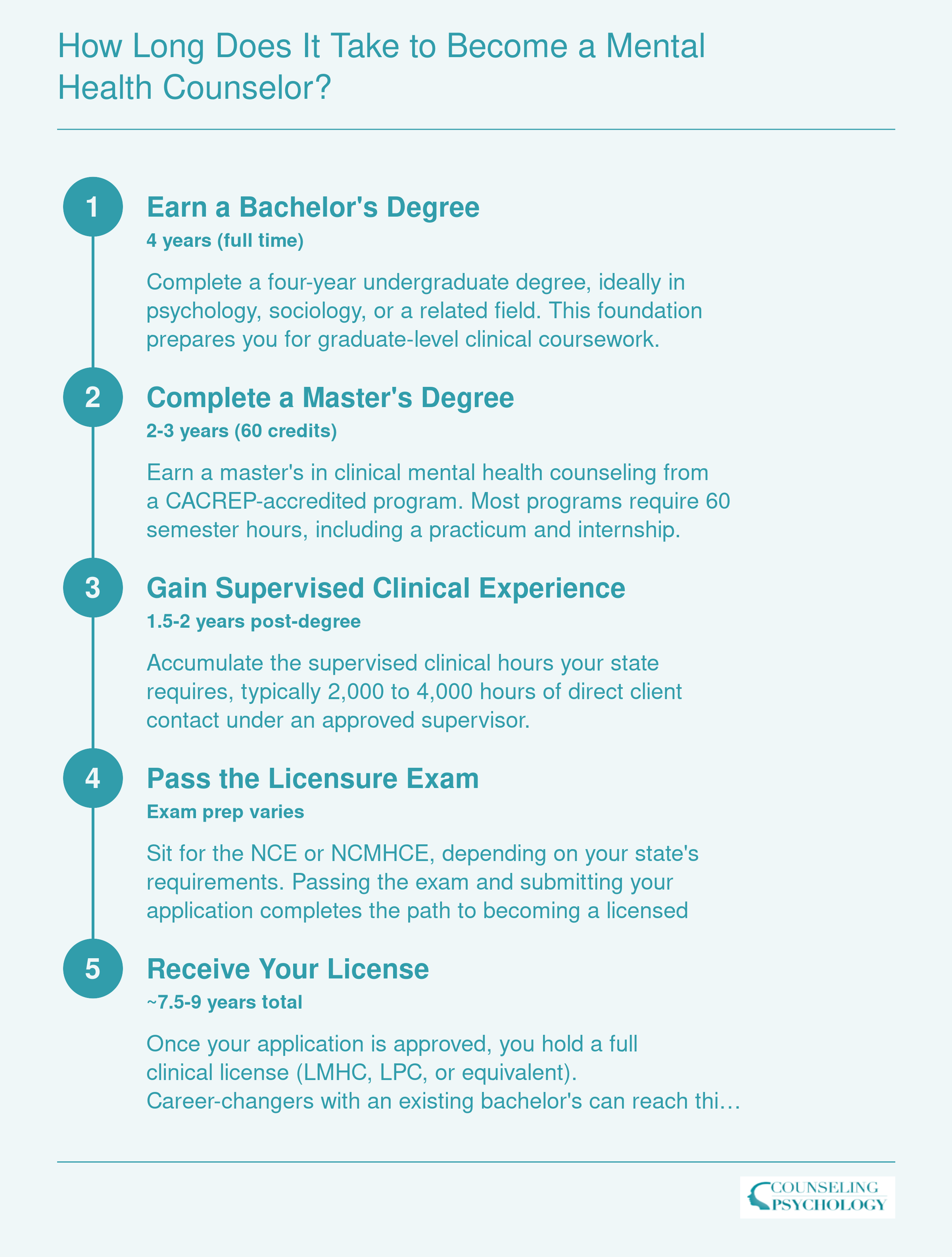 Timeline showing the path to mental health counselor licensure: 4 years for a bachelor's degree, 2 to 3 years for a master's, 1.5 to 2 years of supervised experience, totaling roughly 7.5 to 9 years