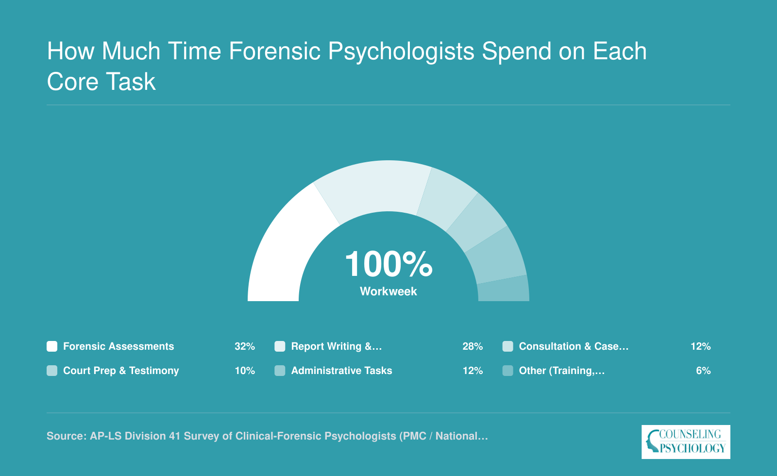 Approximate weekly time allocation for forensic psychologists: 32% assessments, 28% report writing, 12% consultation, 10% court work, 12% admin, 6% other