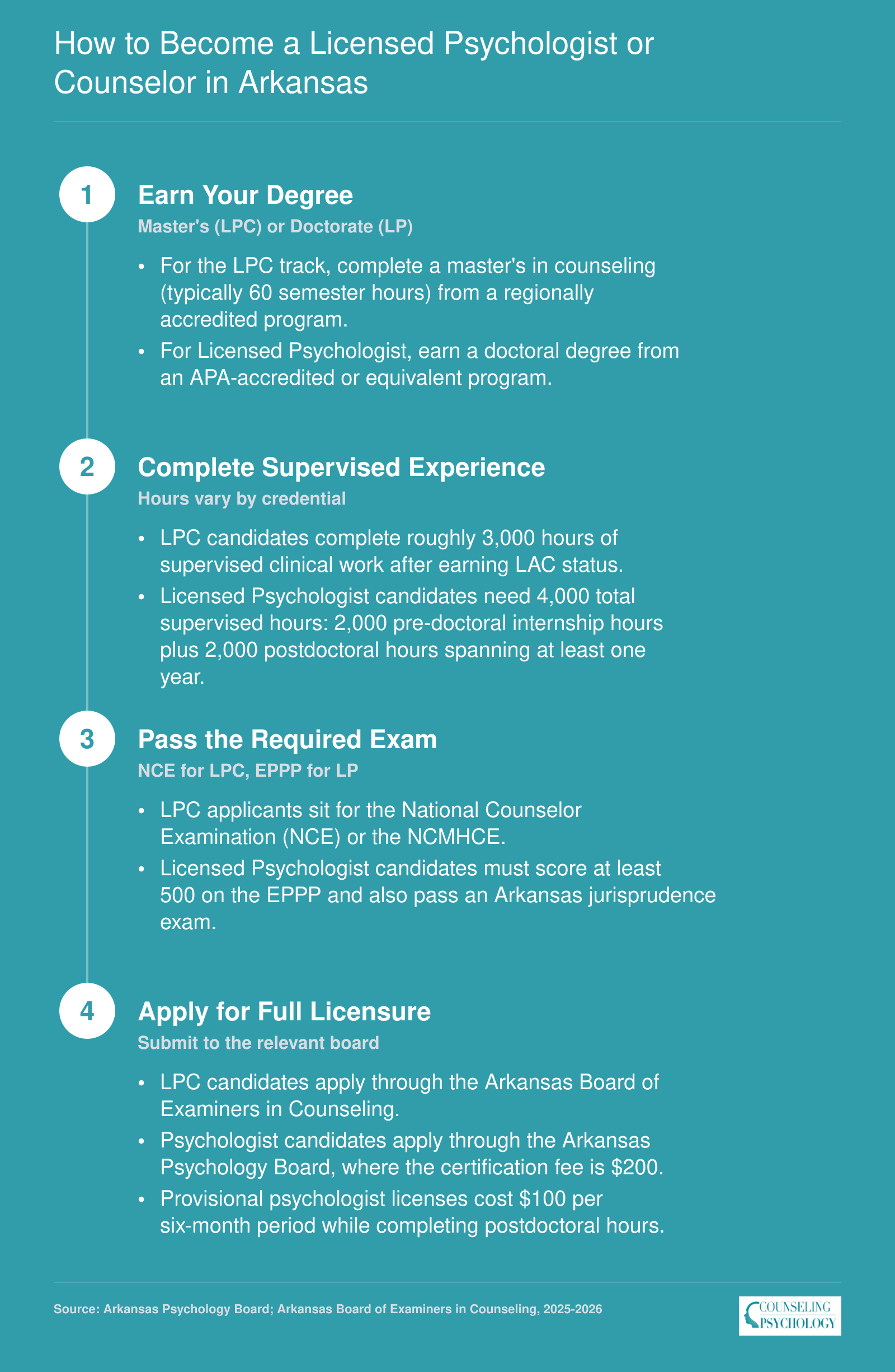 Four-step licensure pathway comparing LPC and Licensed Psychologist credentials in Arkansas, including degree, supervised hours, and exam requirements