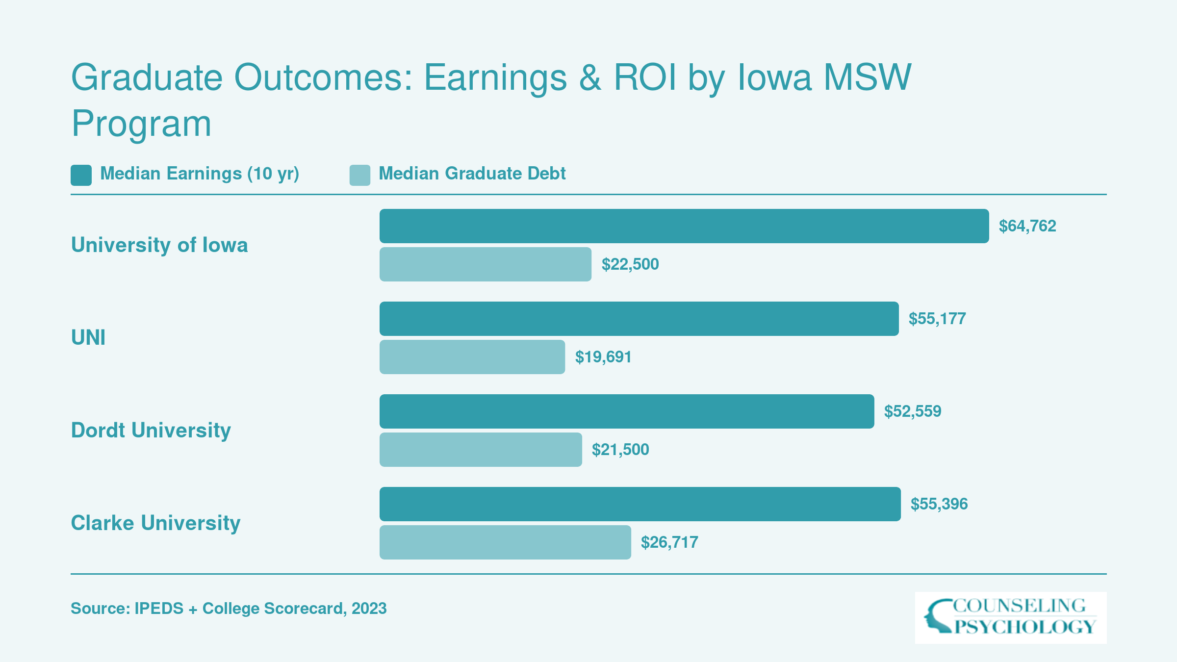 Comparison of median 10-year earnings and graduate debt across four Iowa MSW programs, with University of Iowa highest at $64,762 earnings