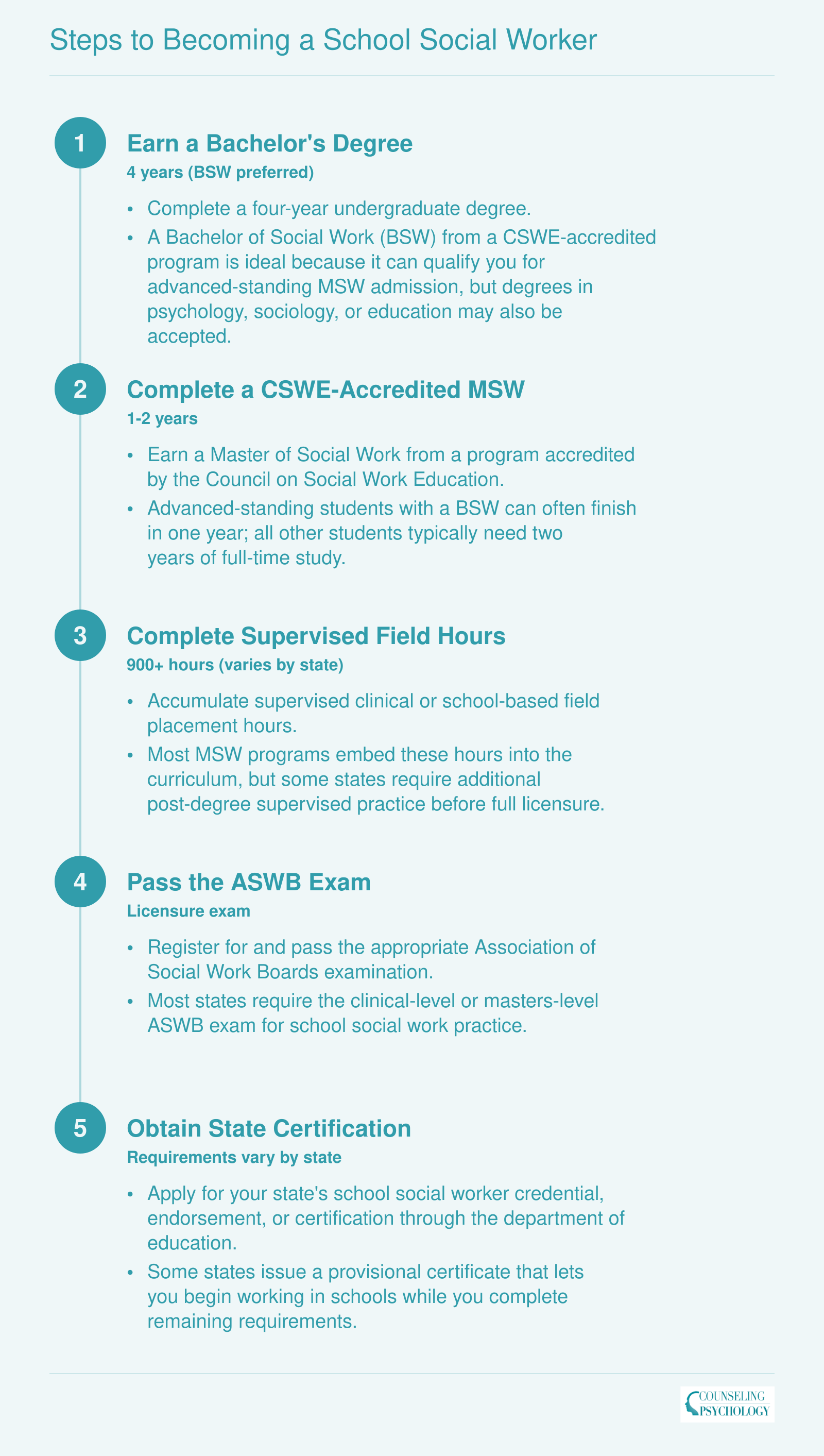Five-step credentialing ladder for school social workers from bachelor's degree through state certification, with timelines at each stage