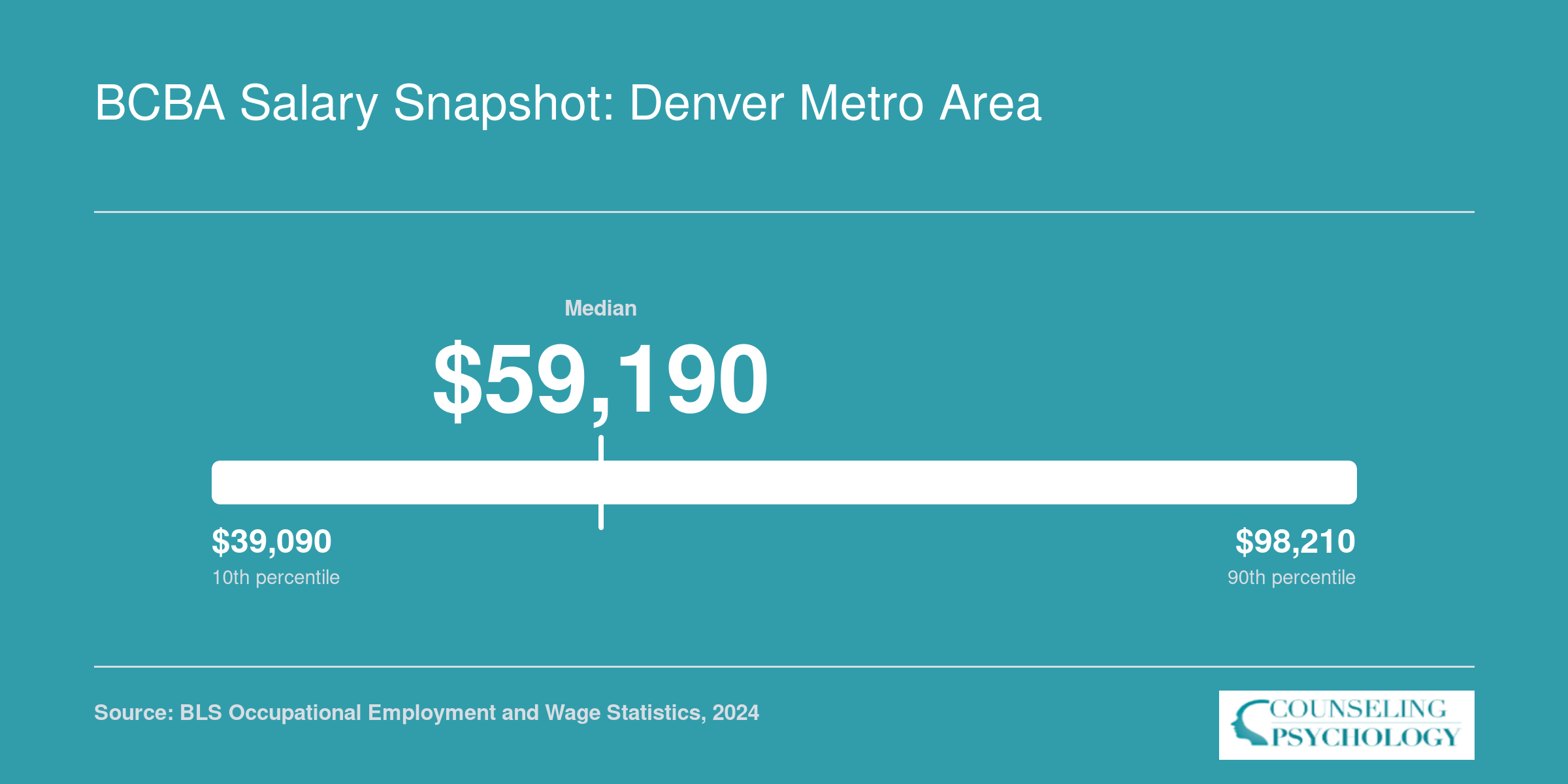 Behavior analyst national wage distribution from $39,090 at the 10th percentile to $98,210 at the 90th percentile, with a $59,190 median, based on 2024 BLS data
