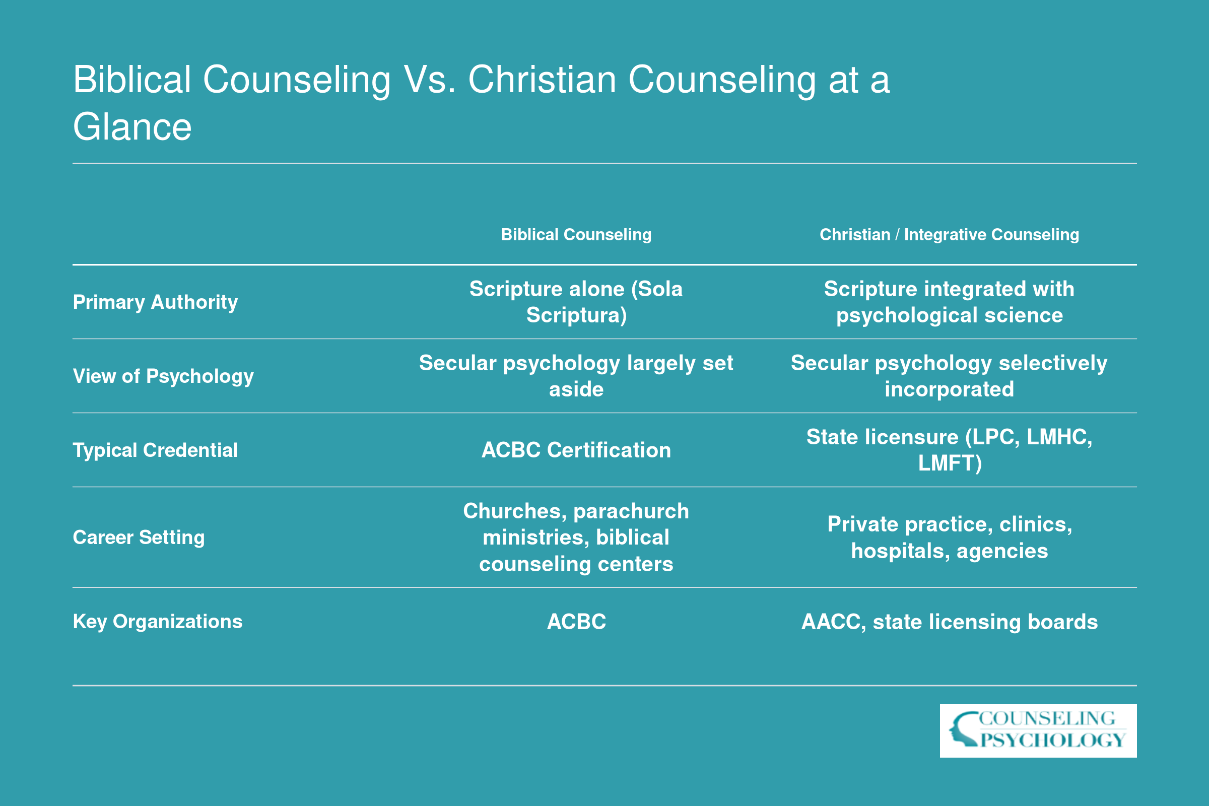 Side-by-side comparison of biblical counseling and Christian integrative counseling across authority source, psychology view, credential, career setting, and key organizations