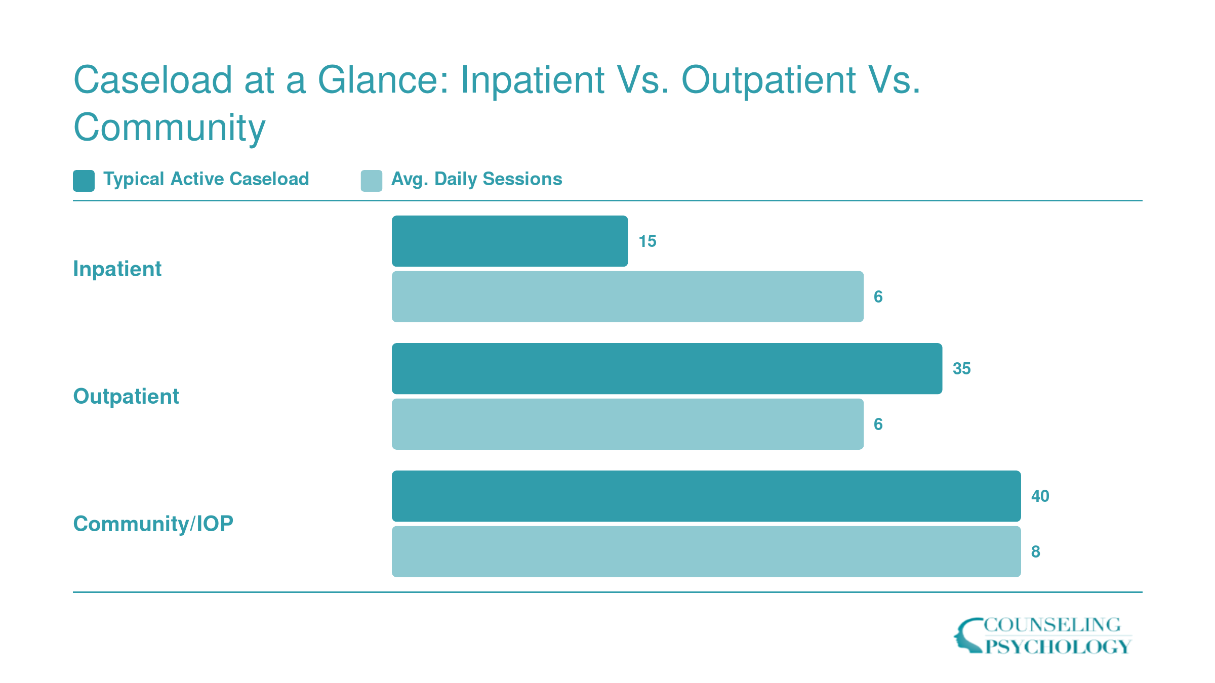Typical substance abuse counselor caseloads of 10 to 40 clients and 4 to 8 daily sessions compared across inpatient, outpatient, and community IOP settings