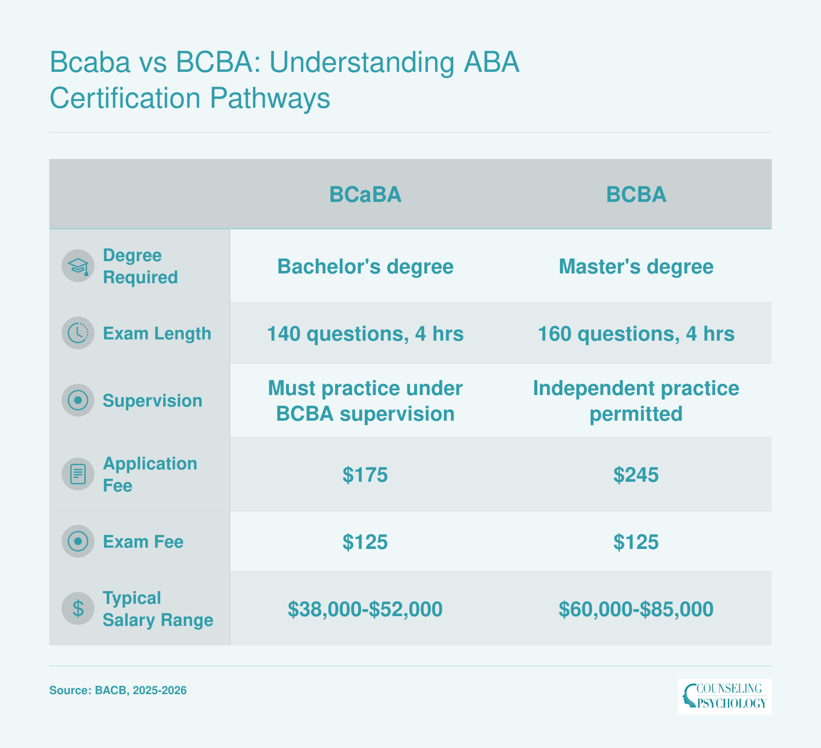 Side-by-side comparison of BCaBA and BCBA certifications across education, exam, supervision, fees, and salary attributes for 2026