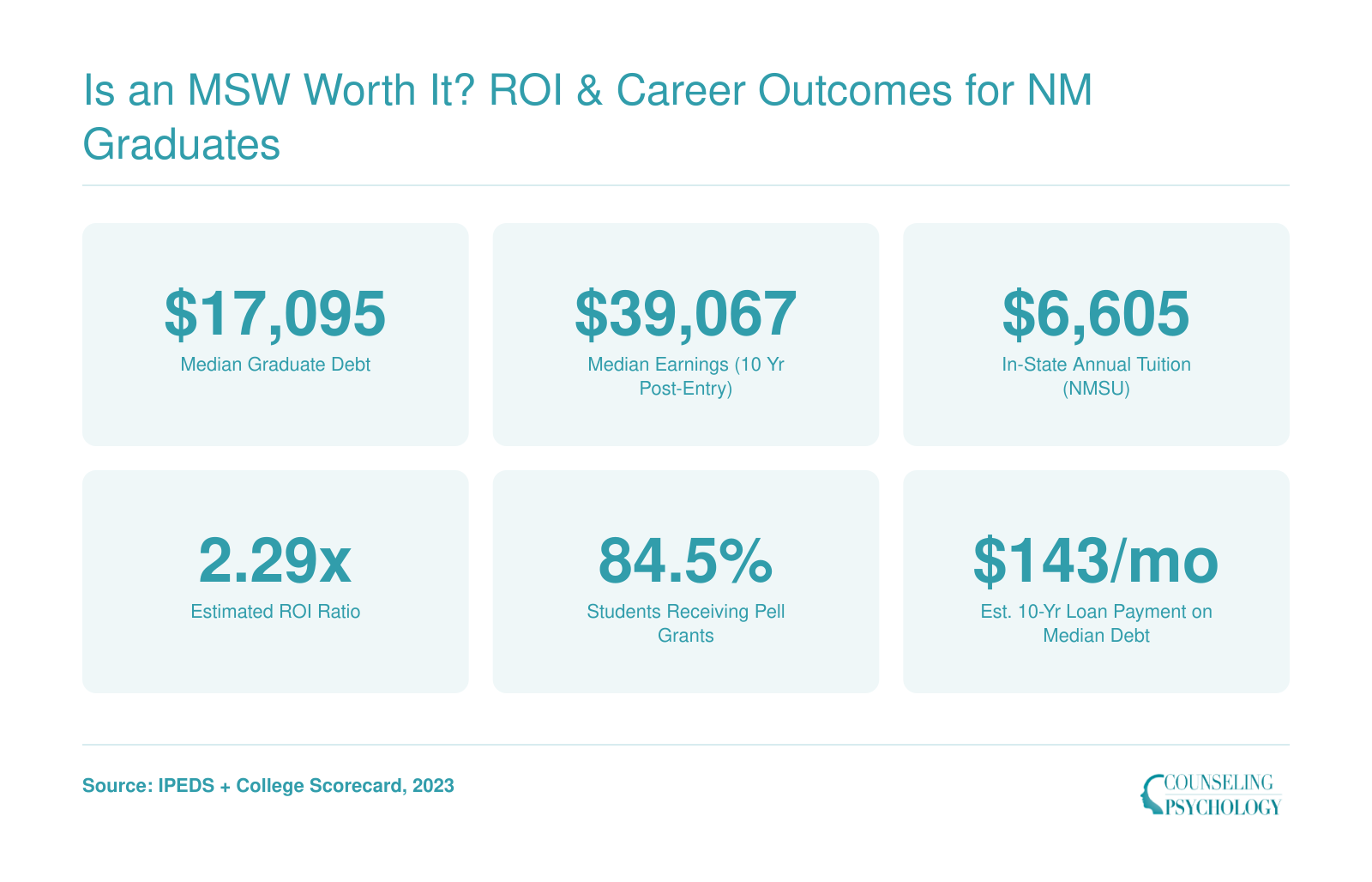 NMSU MSW median debt of $17,095, median earnings of $39,067, in-state tuition of $6,605, and estimated 2.29x ROI ratio for New Mexico graduates