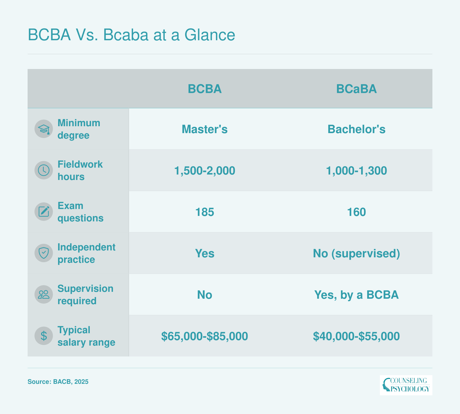 Side-by-side comparison of BCBA and BCaBA across degree level, fieldwork hours, exam length, independence, supervision, and salary range
