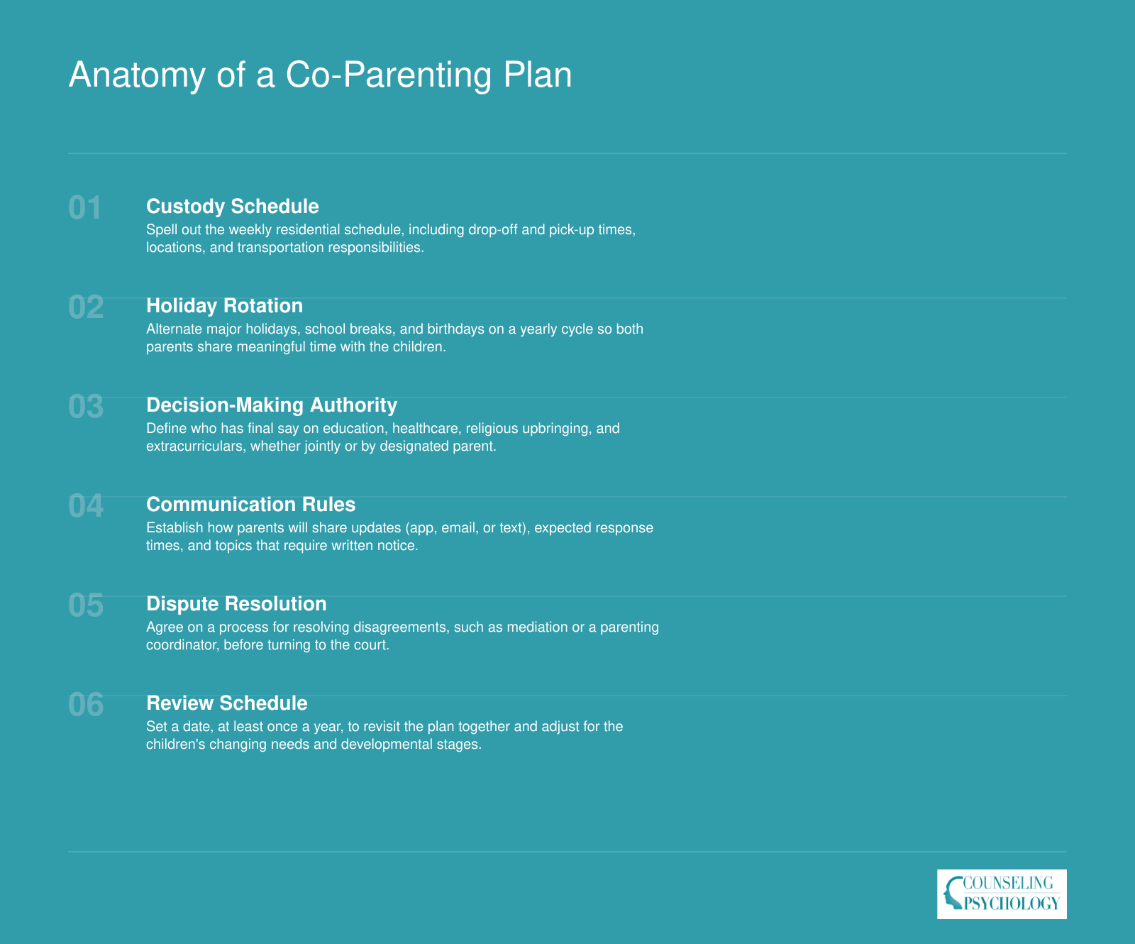 Six sequential components of a co-parenting plan from custody schedule through annual review