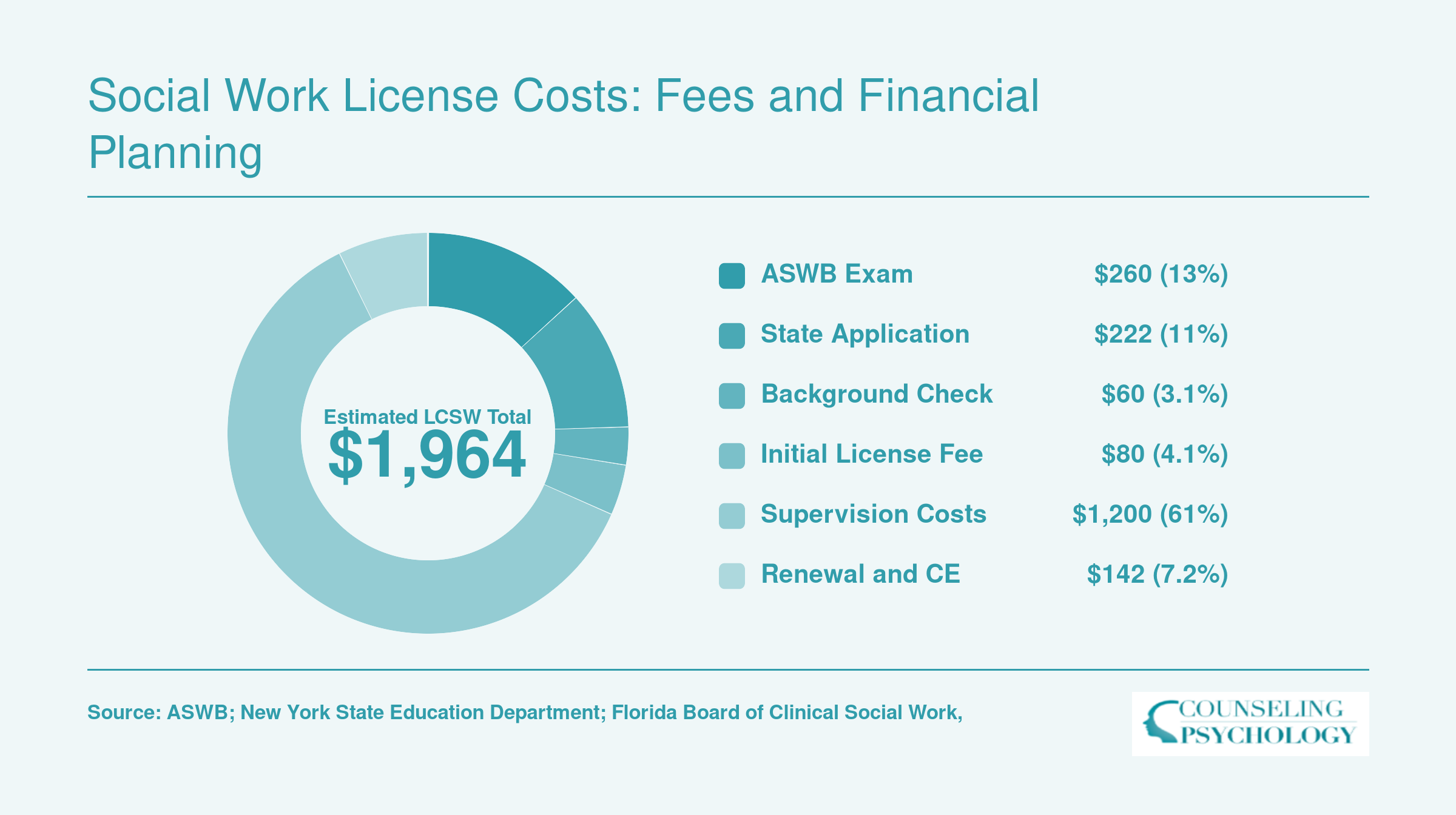 Estimated total cost breakdown for LCSW licensure at roughly $1,964, split across exam, application, background check, license, supervision, and renewal fees