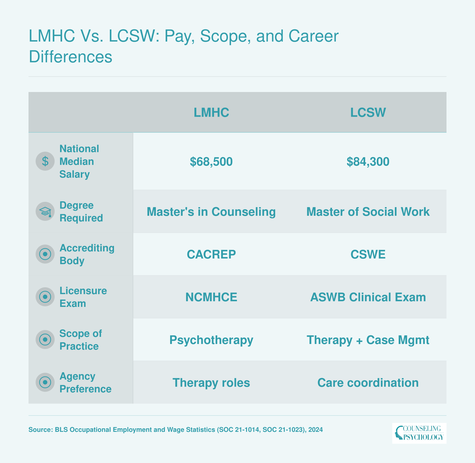Side-by-side comparison of LMHC and LCSW credentials across salary, degree, exam, scope, and employer preference, 2024 BLS data