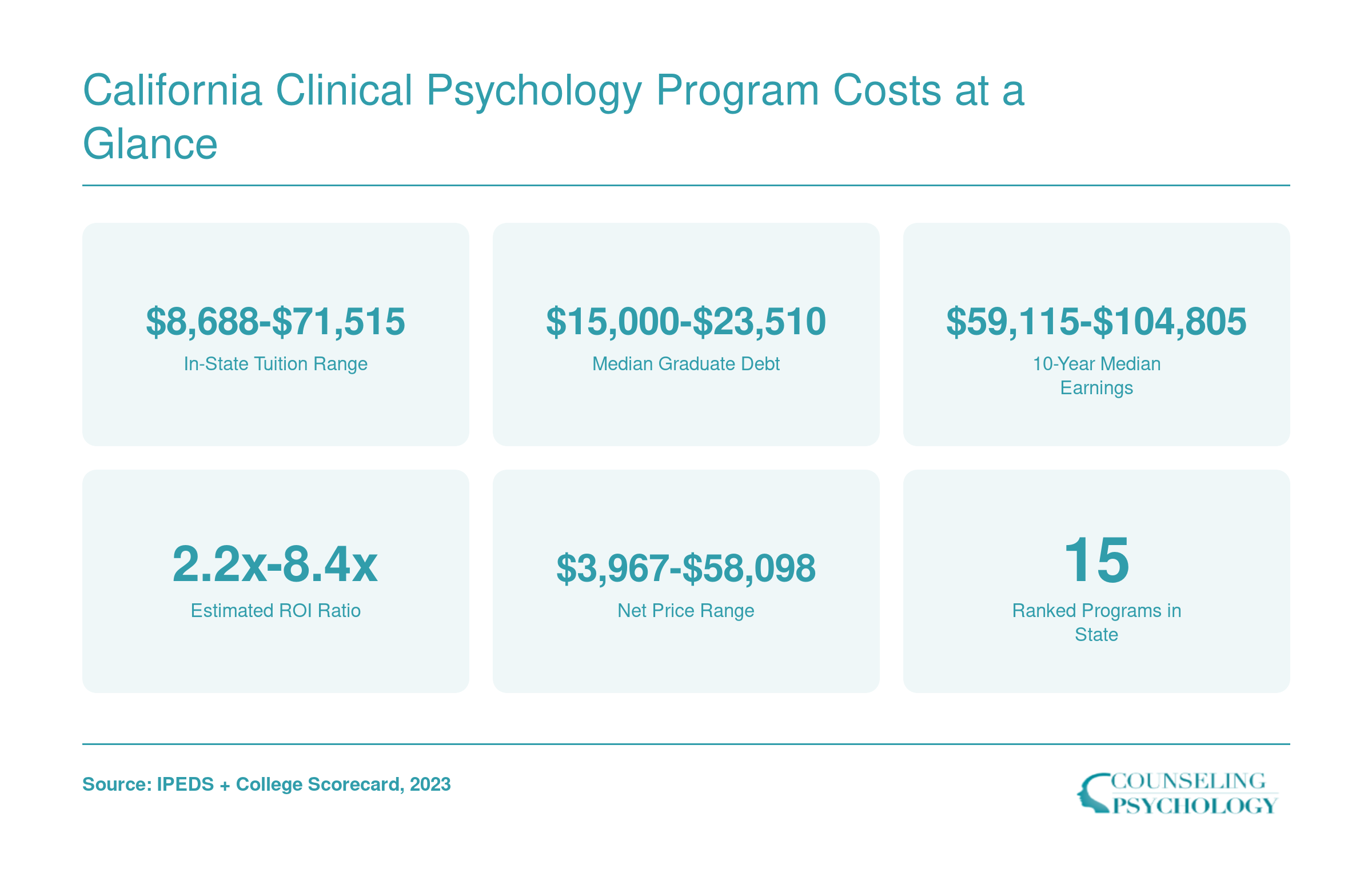 Tuition from $8,688 to $71,515, median debt $15,000 to $23,510, and 10-year earnings up to $104,805 across ranked California clinical psychology programs