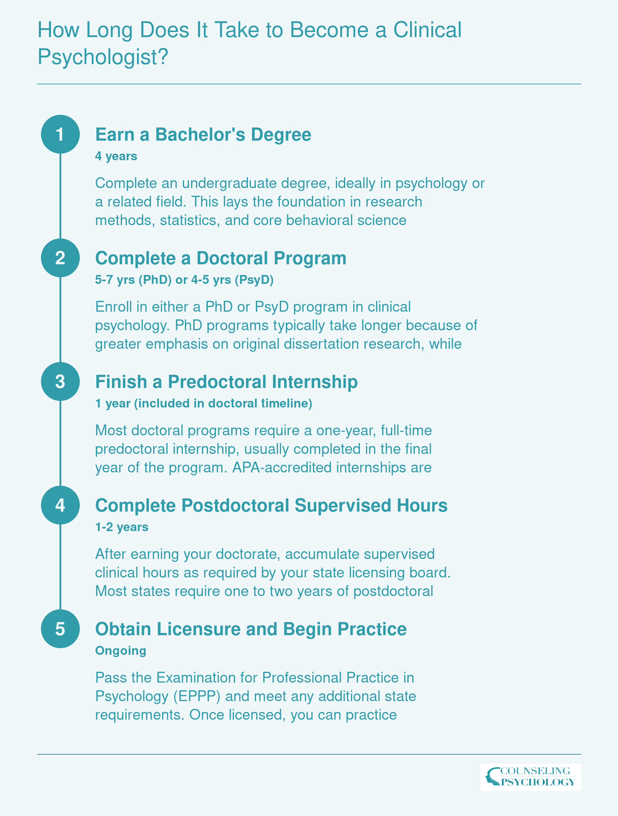Timeline showing 10 to 13 years from bachelor's degree through doctoral program, postdoctoral training, and licensure to become a clinical psychologist