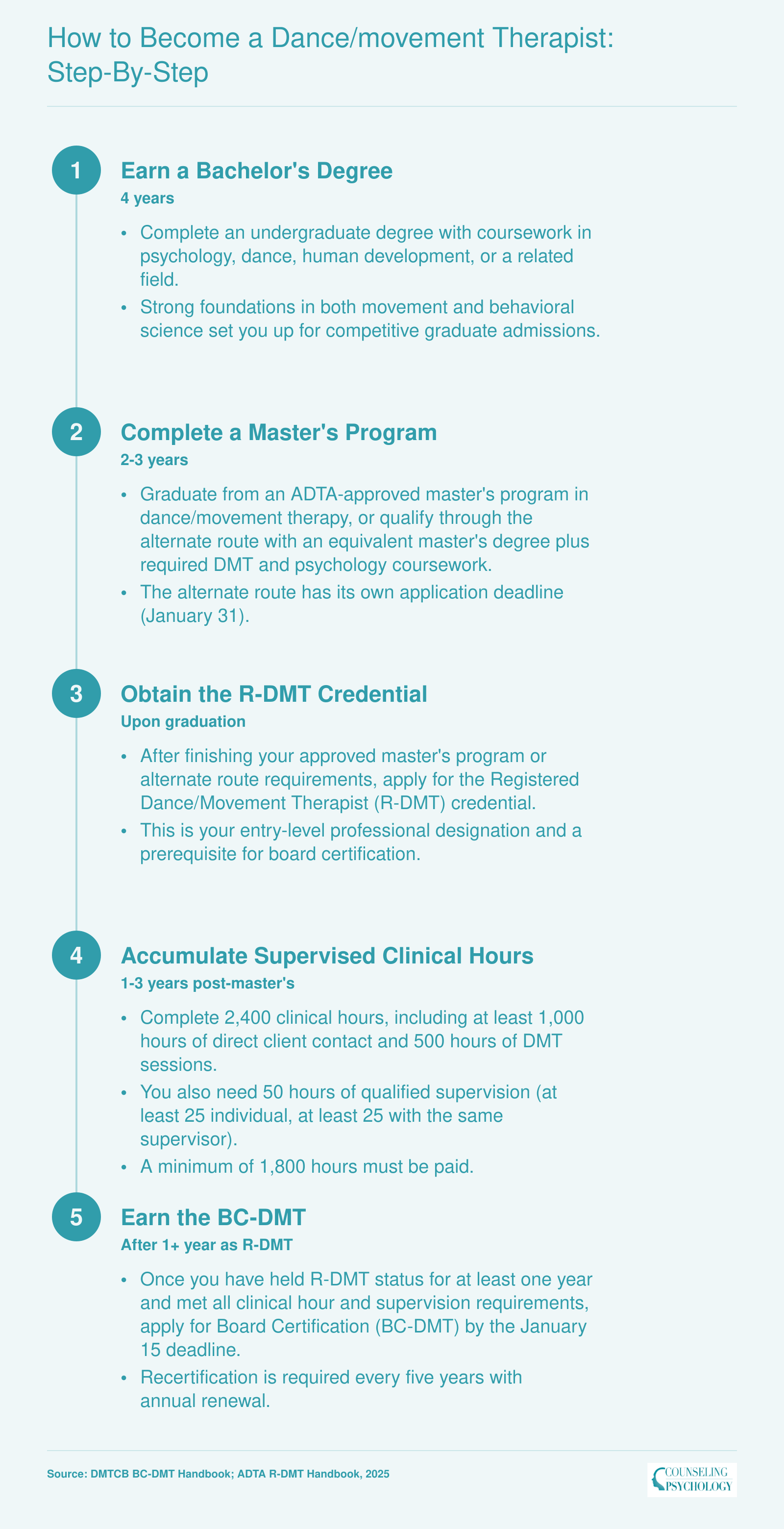 Five-step credentialing ladder from bachelor's degree through BC-DMT certification, spanning approximately 8 to 10 years total