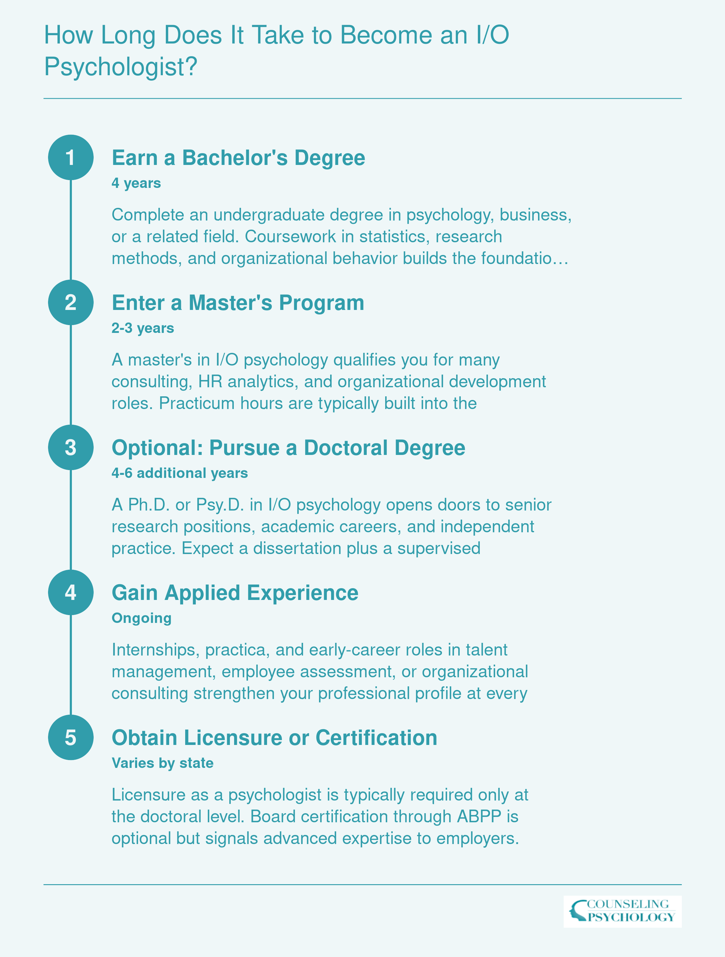 Timeline showing 6 to 12 years from bachelor's degree through optional doctorate to become an I/O psychologist