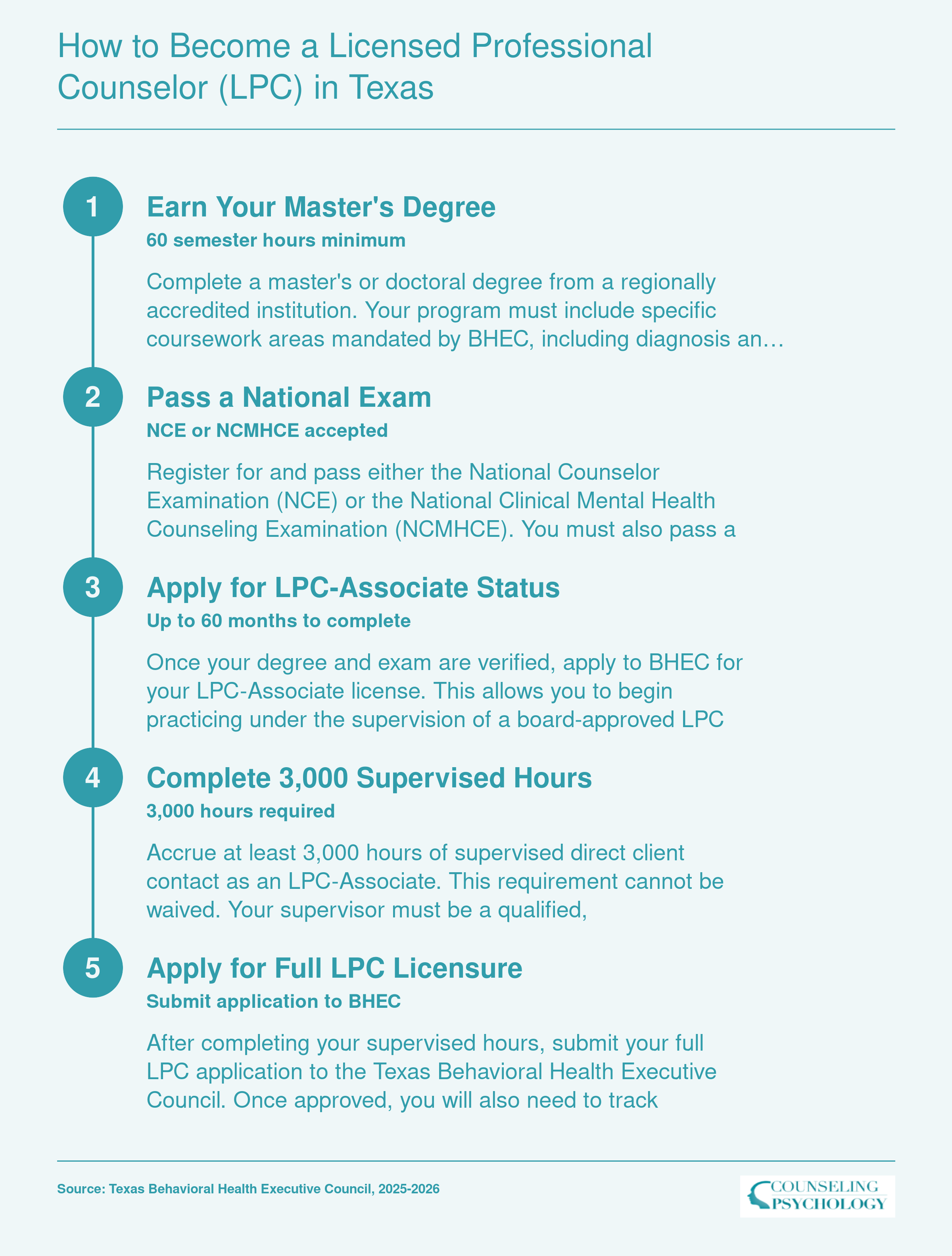 Five-step Texas LPC licensure pathway from earning a 60-hour master's degree through 3,000 supervised hours to full licensure