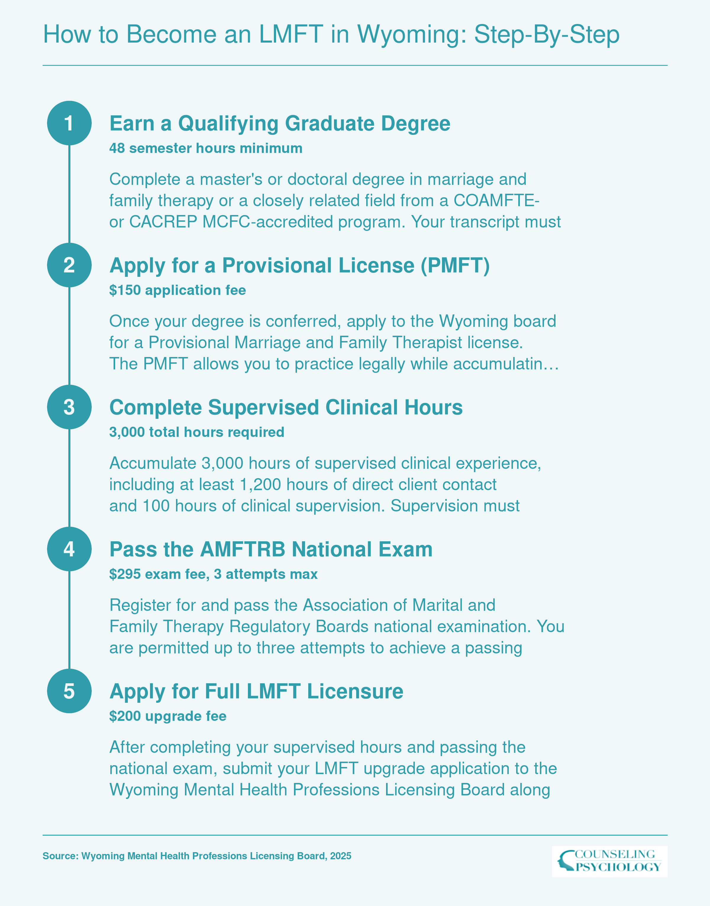 Five-step LMFT licensure path in Wyoming from master's degree through board application, including 3,000 supervised hours and AMFTRB exam