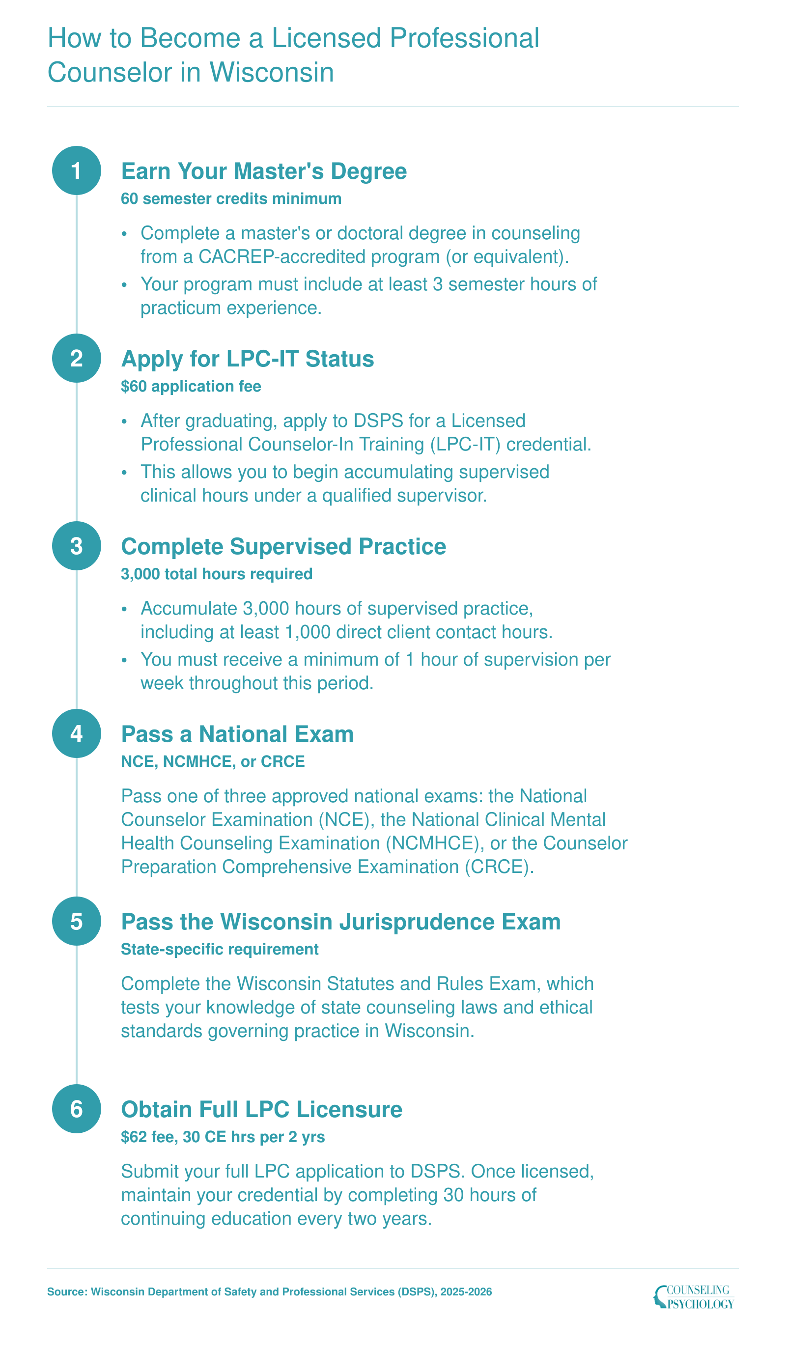 Six-step LPC licensure pathway in Wisconsin from master's degree through LPC-IT, 3,000 supervised hours, national exam, state exam, and full licensure